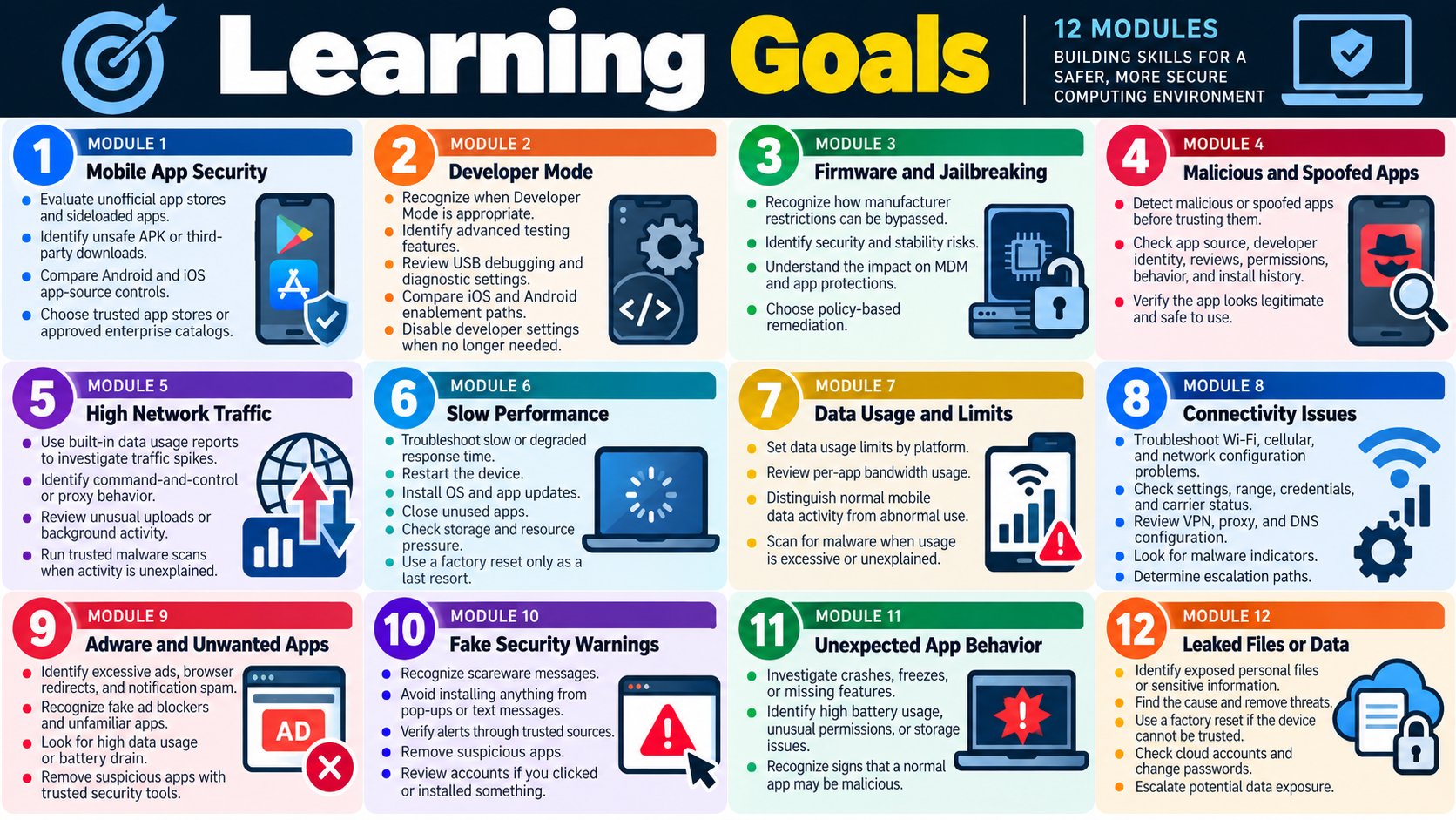 Learning goals infographic for mobile app security and troubleshooting, covering unofficial app stores, developer mode, firmware and jailbreaking, malicious apps, high network traffic, slow performance, data usage limits, connectivity, adware, fake security warnings, unexpected app behavior, and leaked files or data.