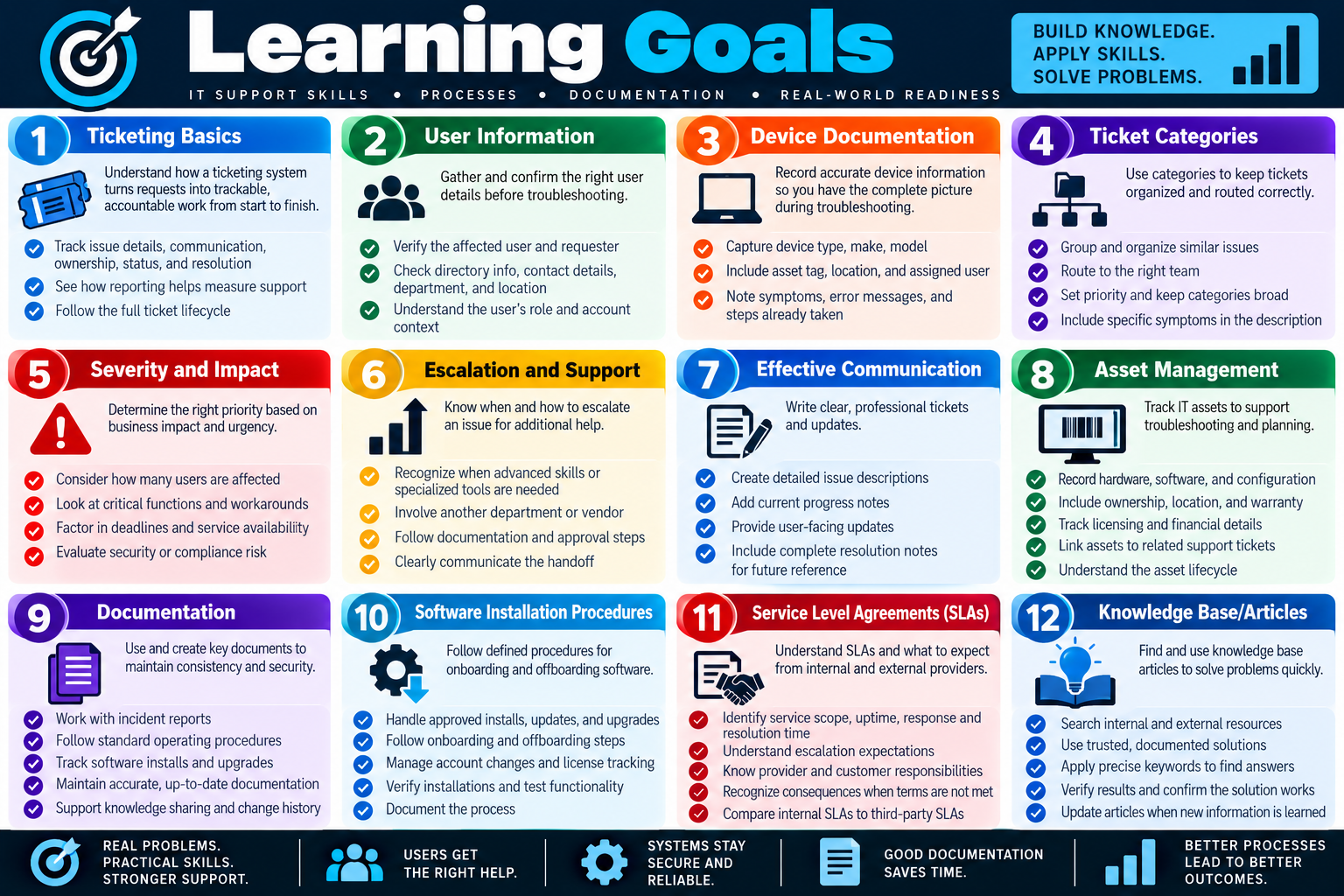 Learning Goals infographic for Objective 4.1 covering ticketing basics, user information, device documentation, categories, severity, escalation, communication, asset management, documentation, software installation procedures, SLAs, and knowledge base articles.