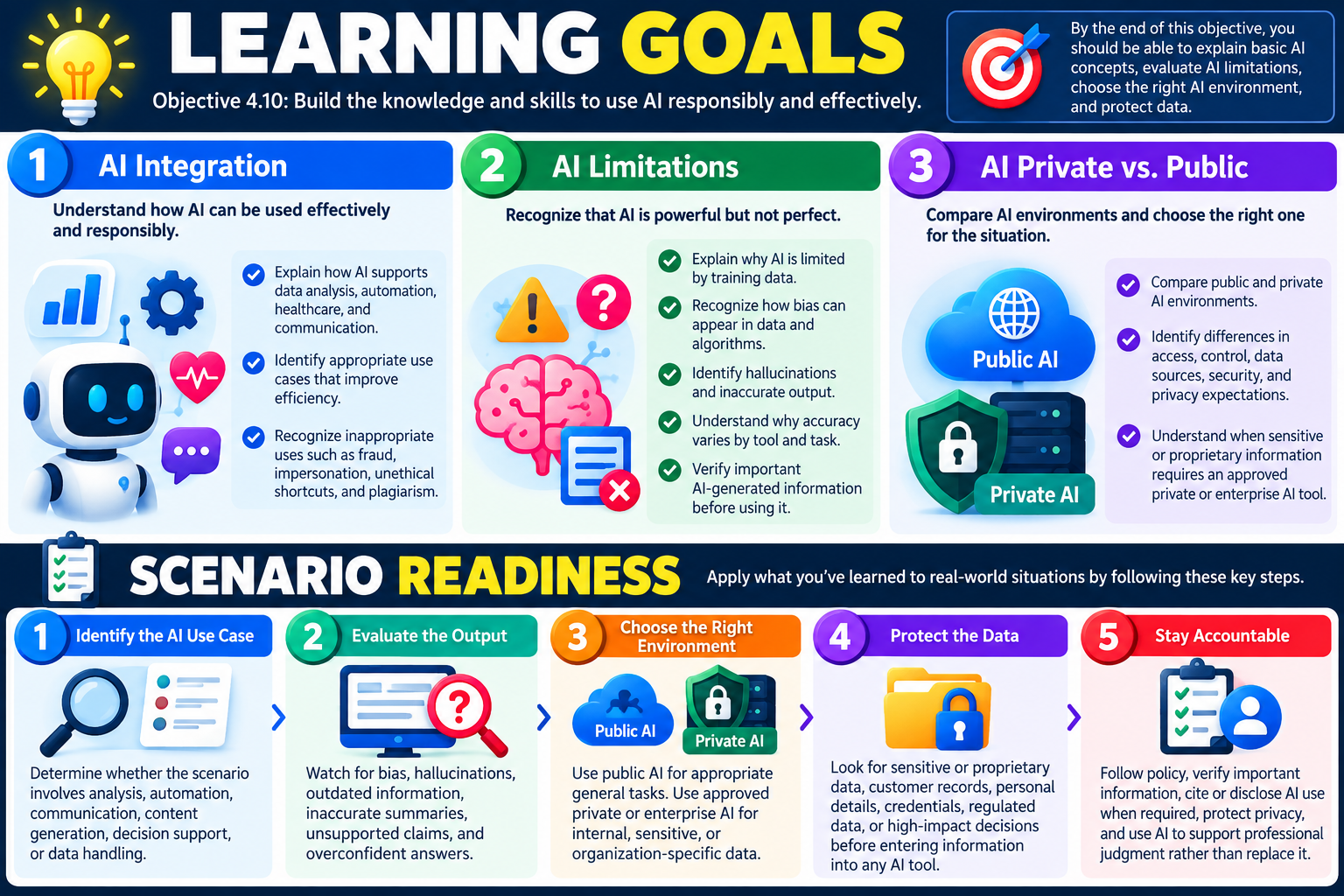 Learning Goals infographic for Objective 4.10 covering AI integration, AI limitations, public and private AI, and scenario readiness for responsible artificial intelligence use.