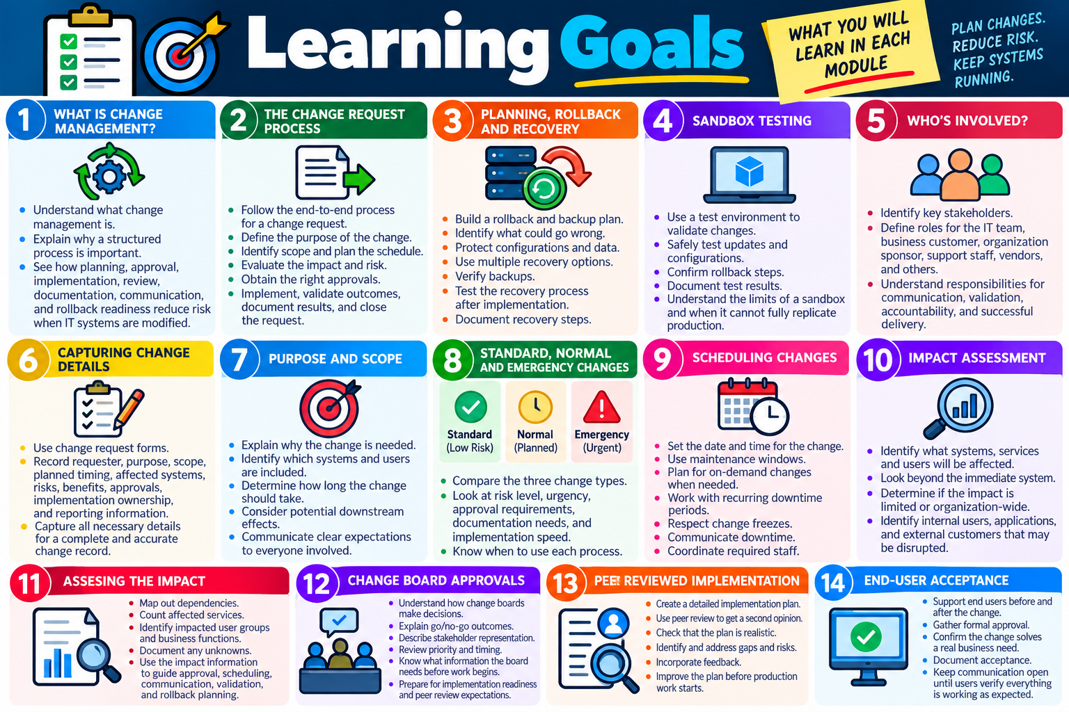 Learning Goals infographic for Objective 4.2 covering change management, change requests, rollback and recovery, sandbox testing, stakeholders, request forms, purpose and scope, change types, scheduling, impact assessment, change board approvals, peer review, and end-user acceptance.
