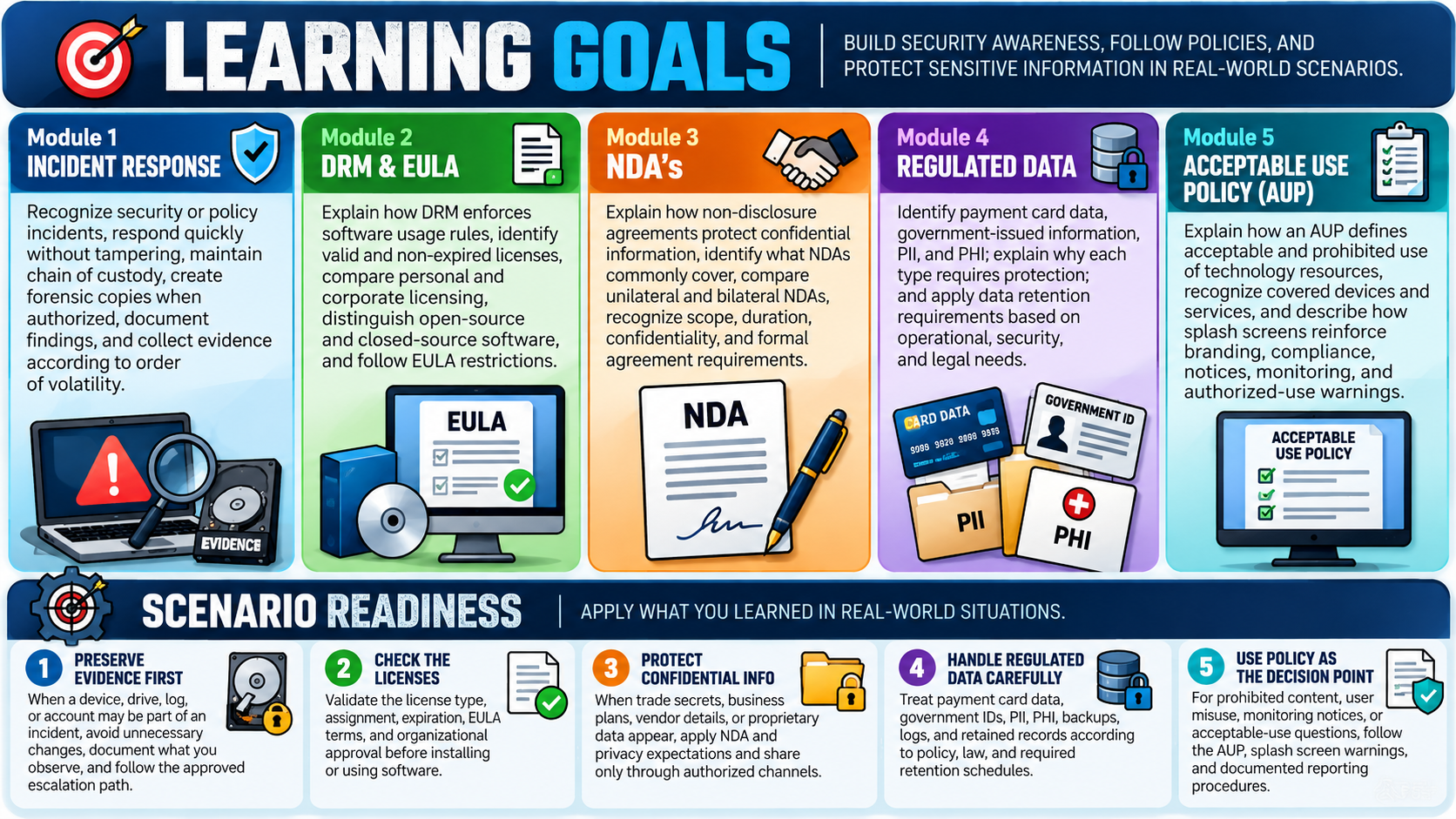 Learning Goals infographic for Objective 4.6 covering incident response, DRM and EULA, NDAs, regulated data, acceptable use policy, and scenario readiness.