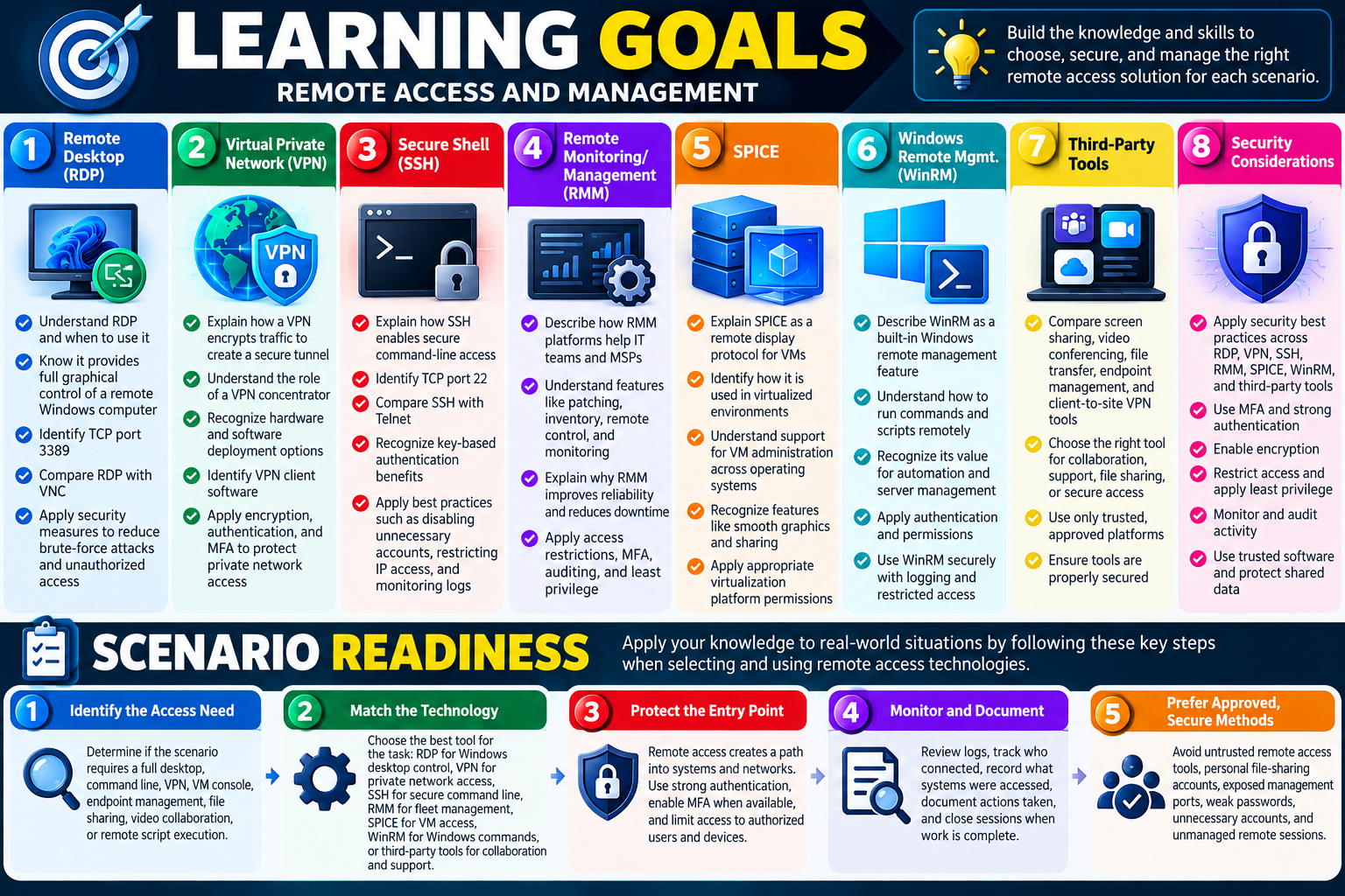 Learning Goals infographic for Objective 4.9 covering remote desktop, VPN, SSH, RMM, SPICE, WinRM, third-party tools, security considerations, and scenario readiness for remote access and management.