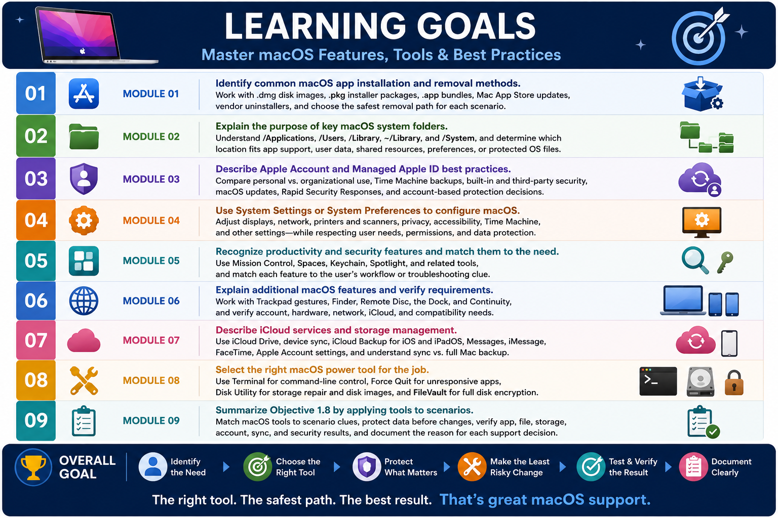 Learning Goals infographic for Objective 1.8 macOS features tools and best practices