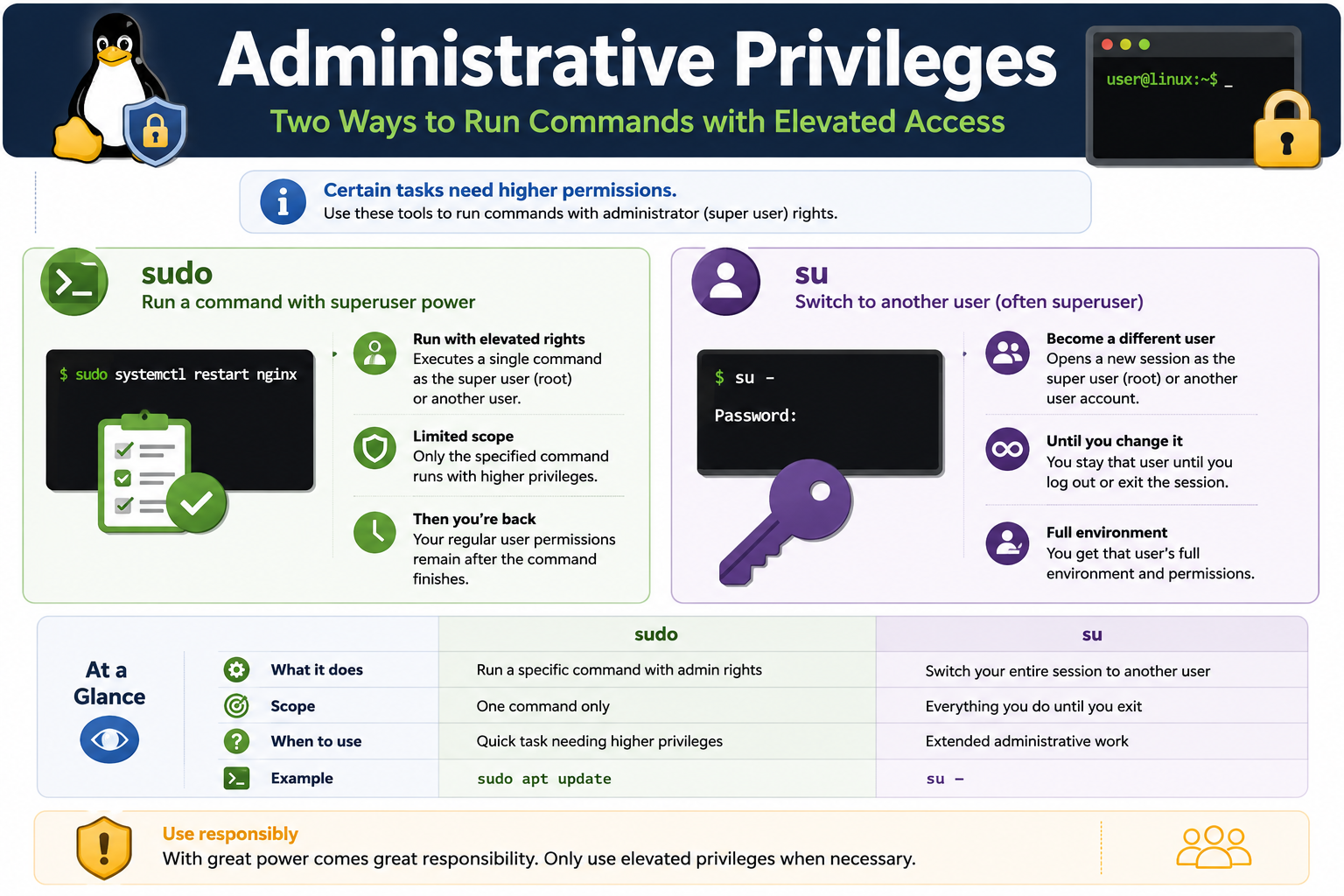 Linux administrative privileges infographic comparing sudo and su for elevated command access
