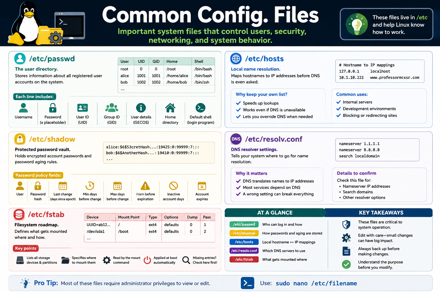 Linux common configuration files infographic covering /etc/passwd, /etc/shadow, /etc/hosts, /etc/resolv.conf, /etc/fstab, users, password hashes, local name resolution, DNS resolver settings, filesystem mounts, and sudo nano editing