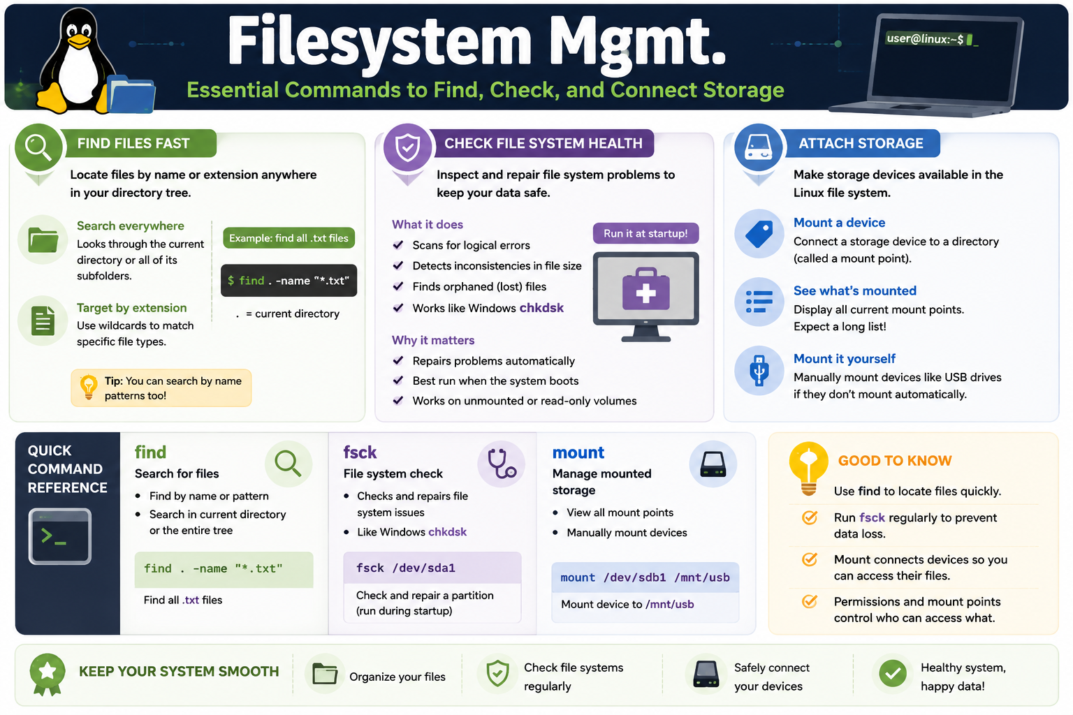 Linux filesystem management infographic covering find, fsck, mount, mount points, file system health, and storage access