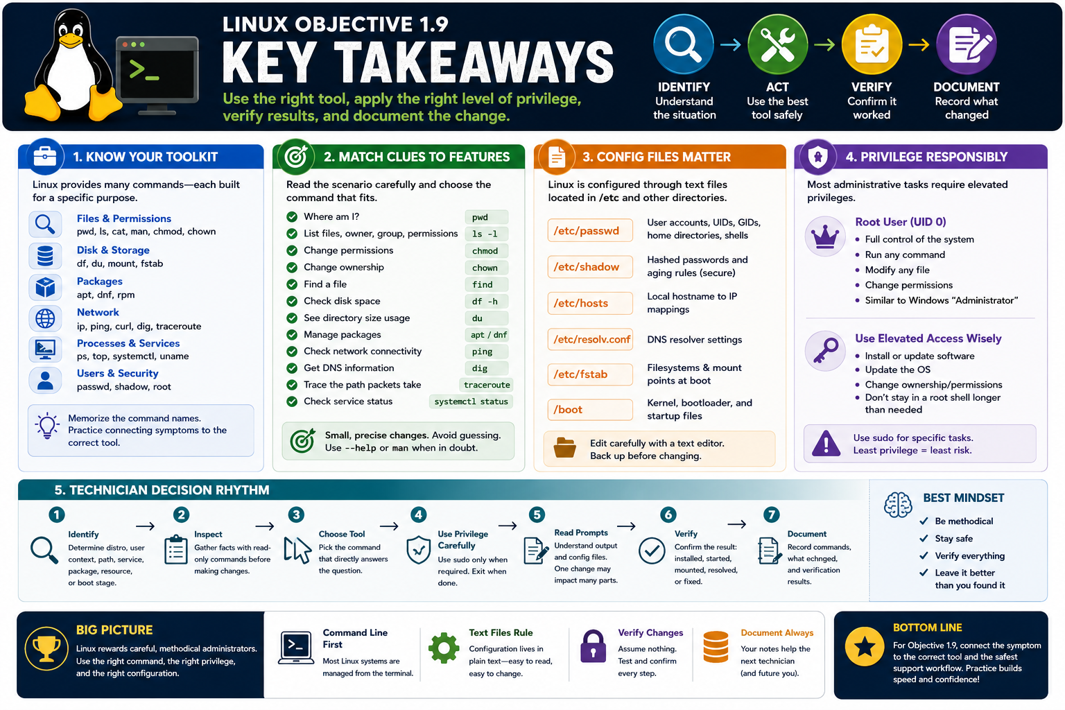 Linux Objective 1.9 key takeaways infographic covering toolkit categories, matching clues to features, configuration files, responsible privilege use, technician workflow, and exam mindset