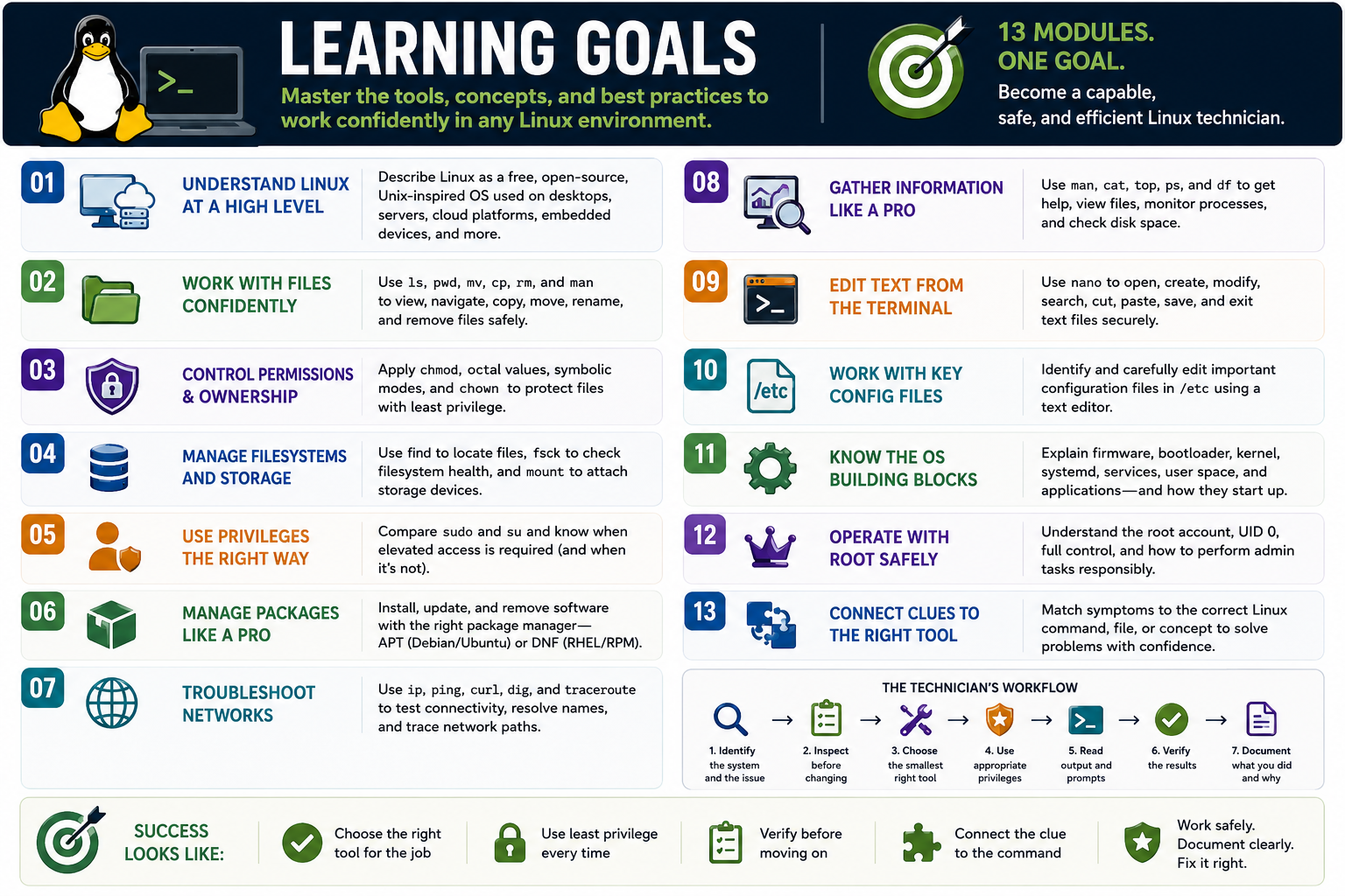 Linux Objective 1.9 learning goals infographic covering thirteen Linux modules, command selection, privilege use, verification, documentation, and technician workflow