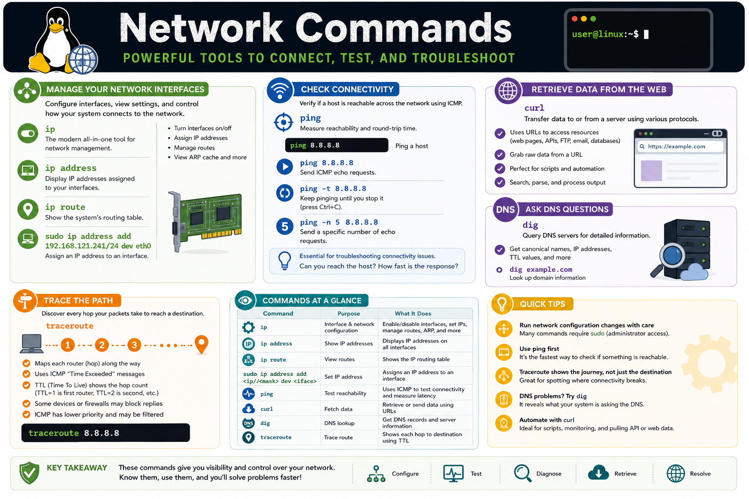 Linux network commands infographic covering ip, ip address, ip route, ping, curl, dig, traceroute, interface management, connectivity testing, DNS lookup, and path tracing