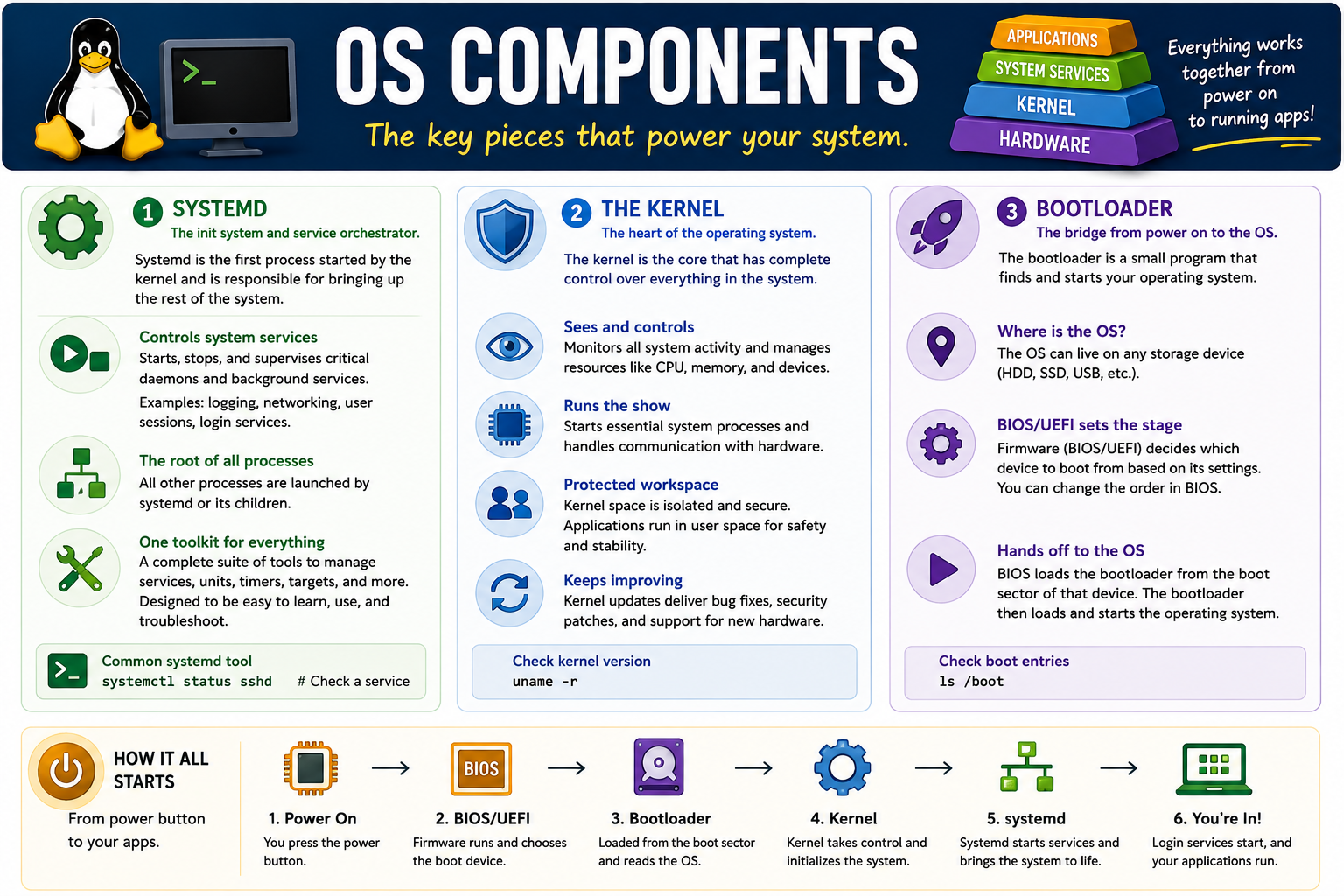 Linux OS components infographic covering systemd, kernel, bootloader, BIOS UEFI, services, hardware, applications, startup flow, uname -r, ls /boot, and systemctl status sshd