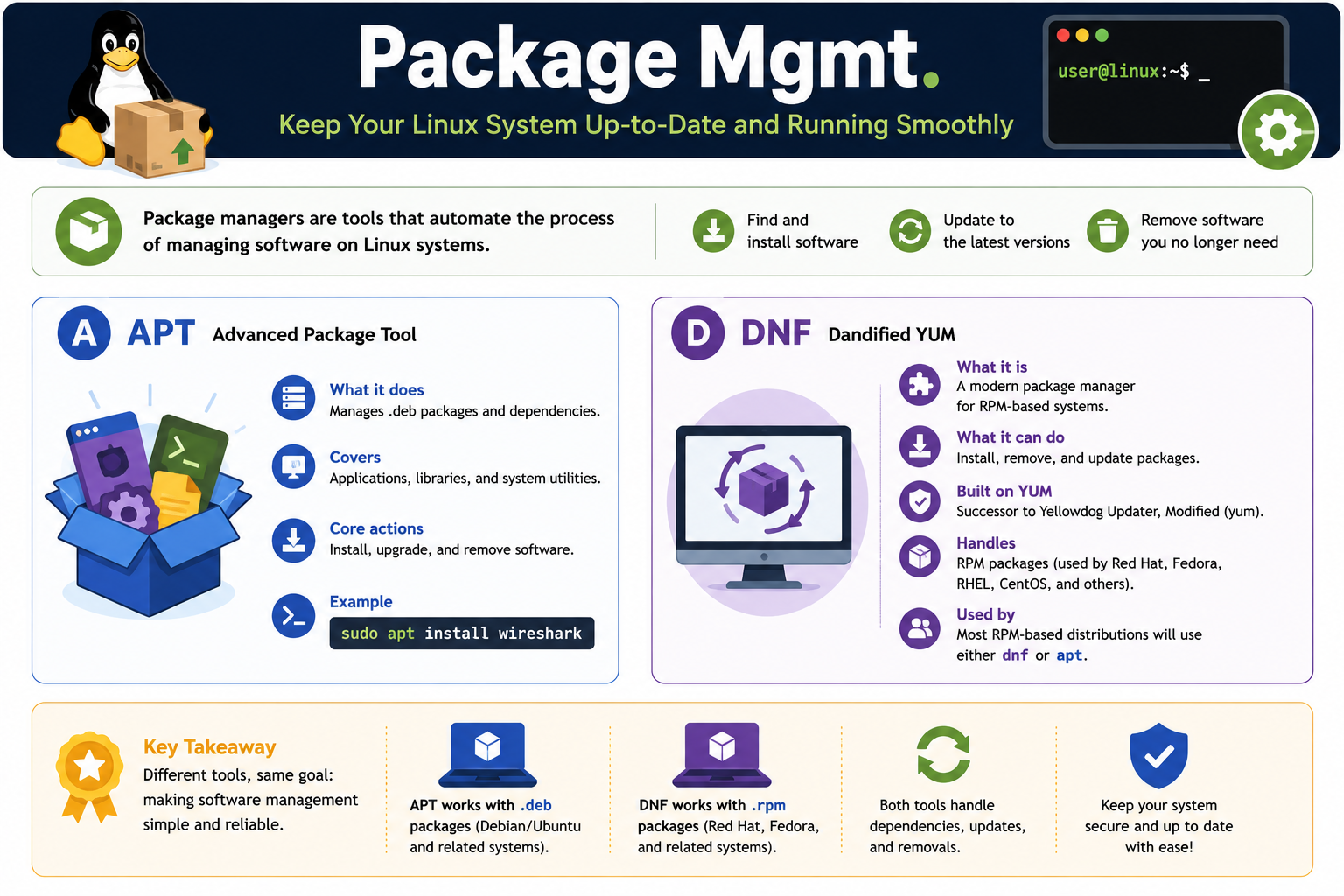 Linux package management infographic covering APT, DNF, deb packages, rpm packages, installing, updating, removing software, dependencies, and trusted repositories