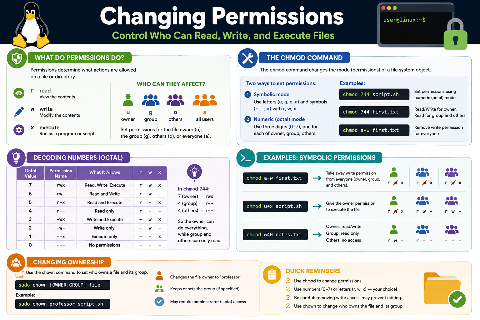 Linux changing permissions infographic covering read write execute permissions, chmod, octal values, symbolic mode, and chown ownership changes