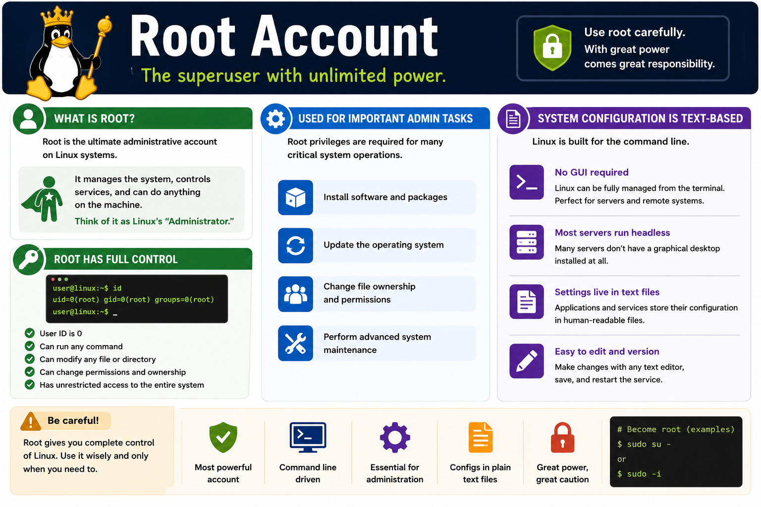 Linux root account infographic covering root as the superuser, UID 0, full control, administrator tasks, text-based configuration, sudo su, sudo -i, and safe root usage
