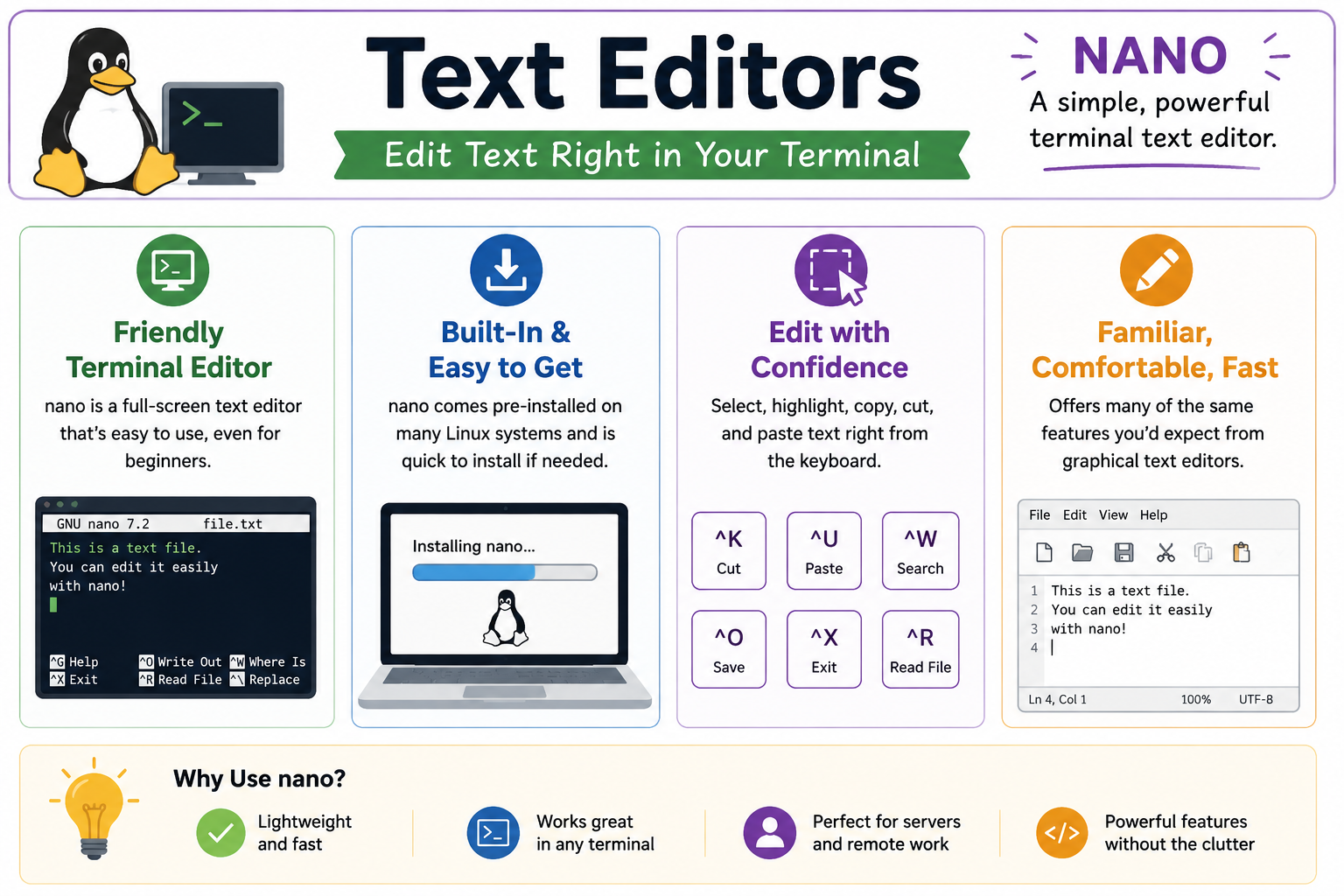 Linux text editors infographic covering nano as a terminal text editor, opening files, saving with Ctrl O, exiting with Ctrl X, searching with Ctrl W, cutting with Ctrl K, pasting with Ctrl U, and reading files with Ctrl R