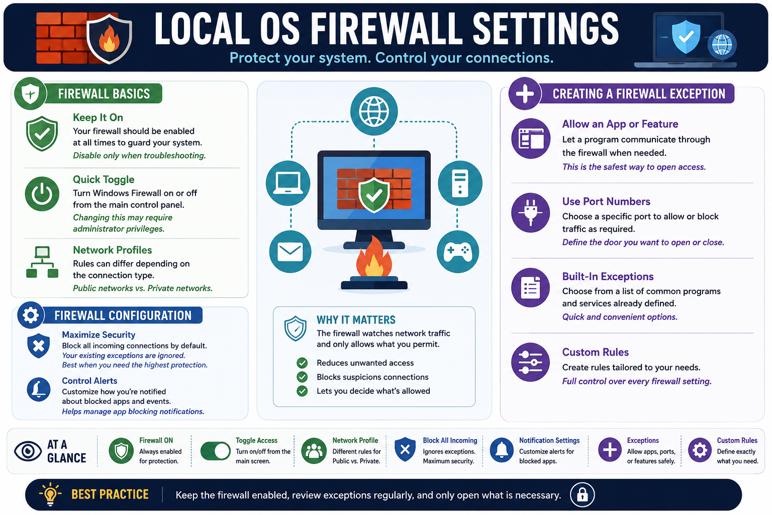 Local OS firewall settings infographic covering firewall basics, network profiles, blocked connections, exceptions, ports, notifications, and custom rules