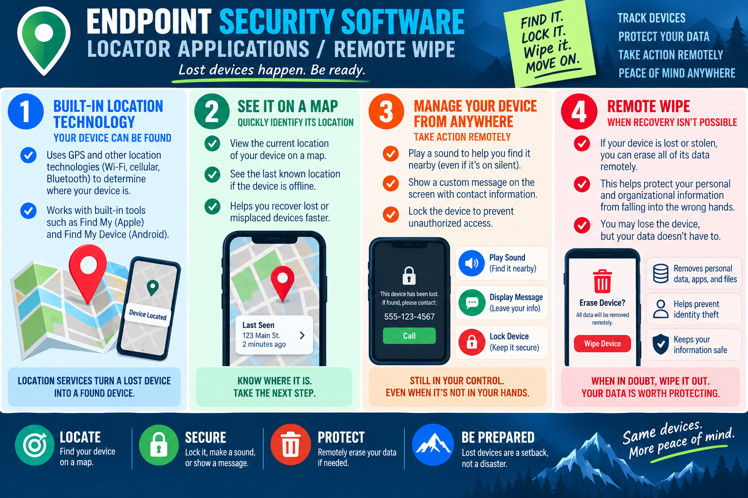 Infographic explaining locator applications and remote wipe for mobile devices, including maps, remote lock, custom messages, sounds, and data erasure.