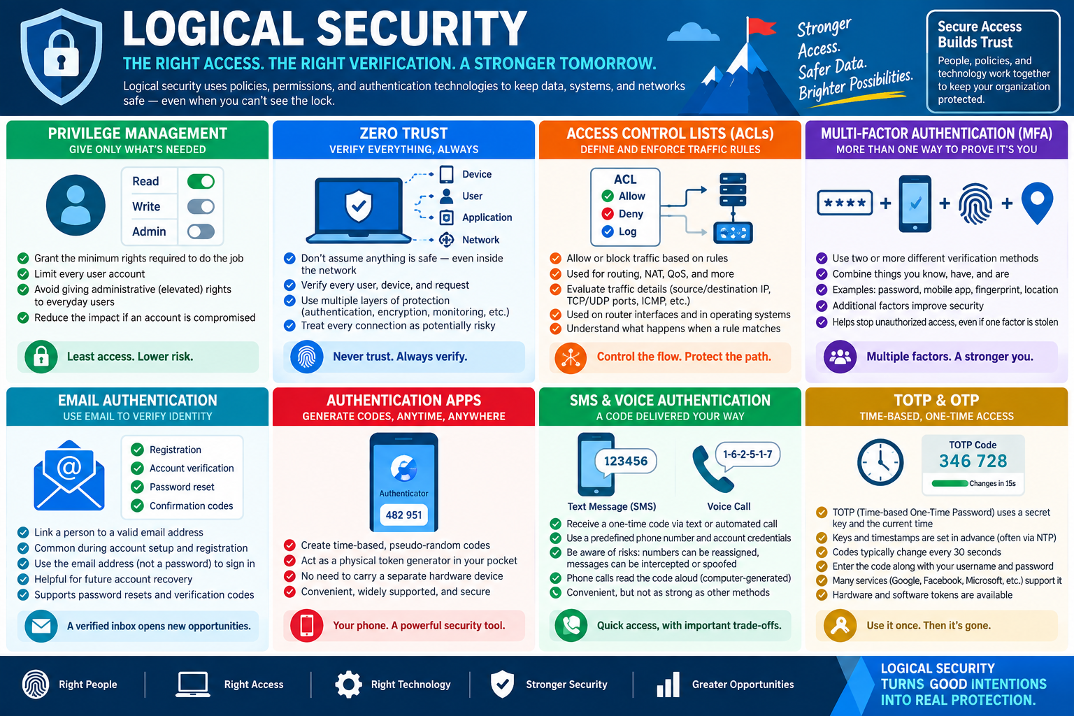 Logical security controls including privilege management, Zero Trust, access control lists, multifactor authentication, email authentication, authentication apps, SMS and voice authentication, and TOTP codes.