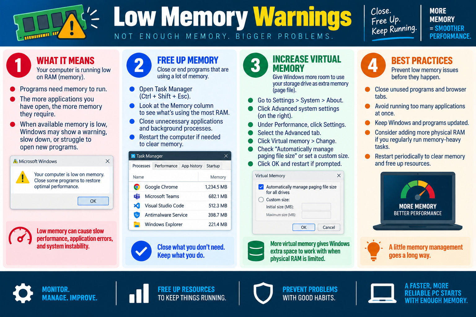 Low memory warnings infographic explaining RAM pressure, Task Manager memory usage, virtual memory, and best practices.