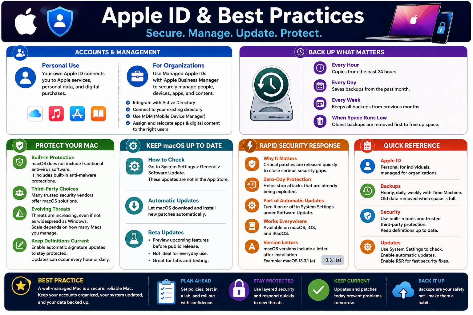 Apple ID and macOS best practices infographic covering account management, backups, Mac protection, software updates, and Rapid Security Response