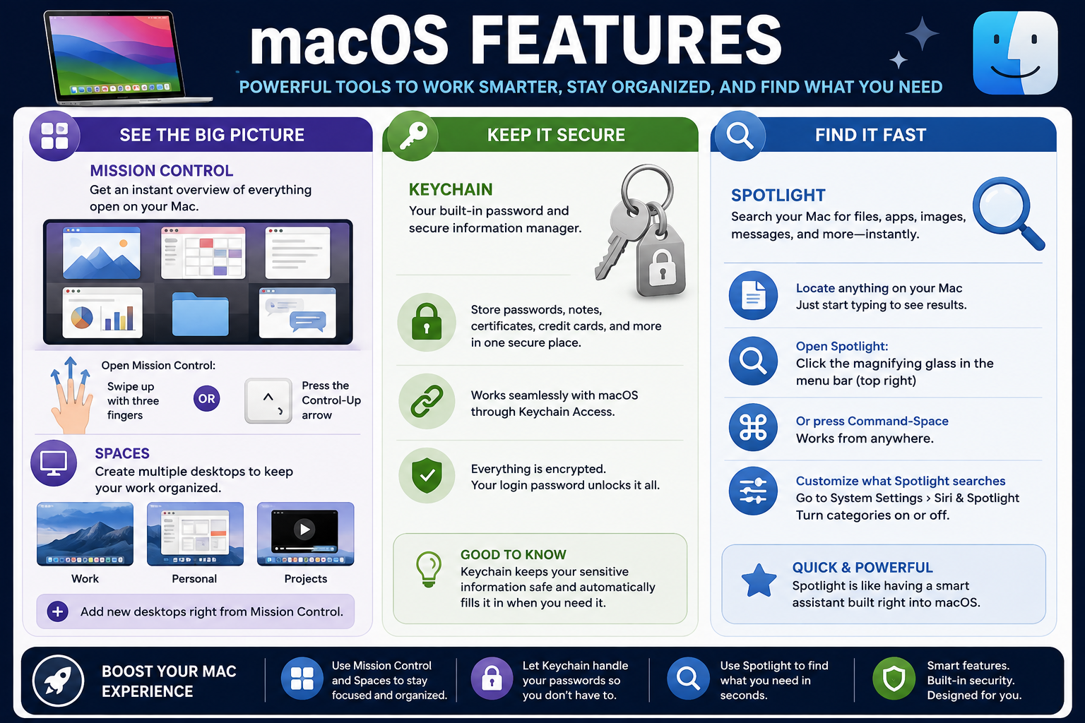 macOS features infographic covering Mission Control, Spaces, Keychain, and Spotlight