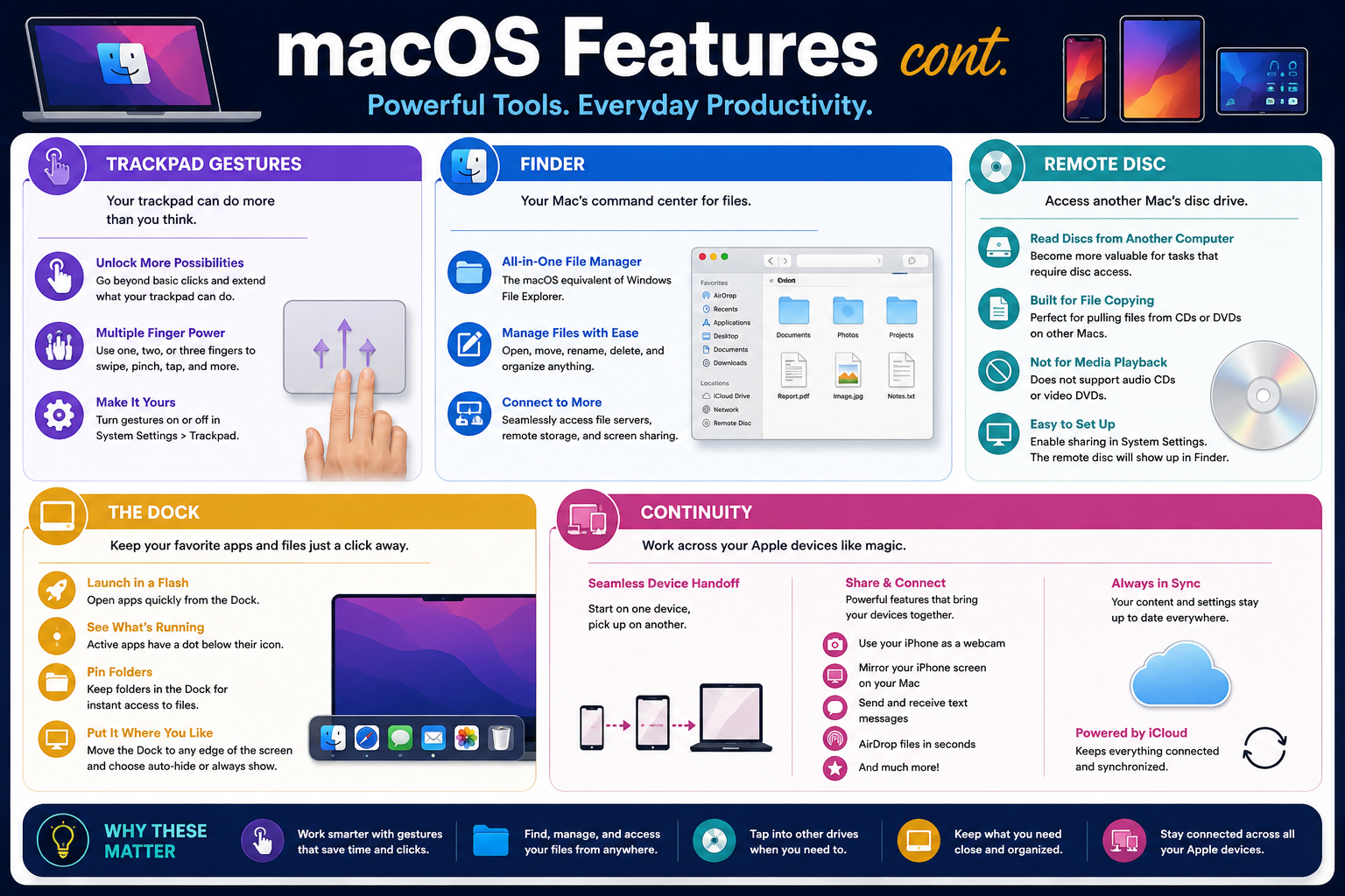 macOS features continued infographic covering trackpad gestures, Finder, Remote Disc, the Dock, and Continuity
