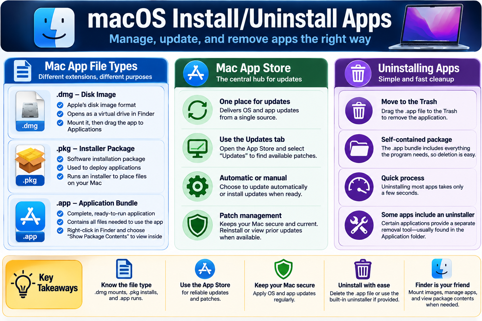 macOS install and uninstall apps infographic covering DMG disk images, PKG installer packages, APP application bundles, Mac App Store updates, and uninstalling apps