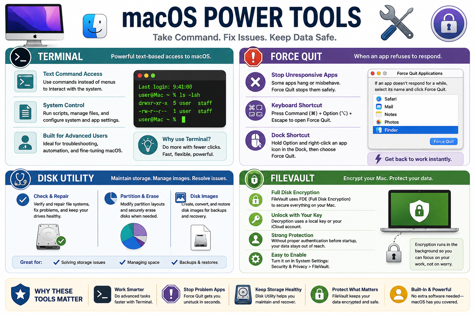 macOS Power Tools infographic covering Terminal, Force Quit, Disk Utility, and FileVault