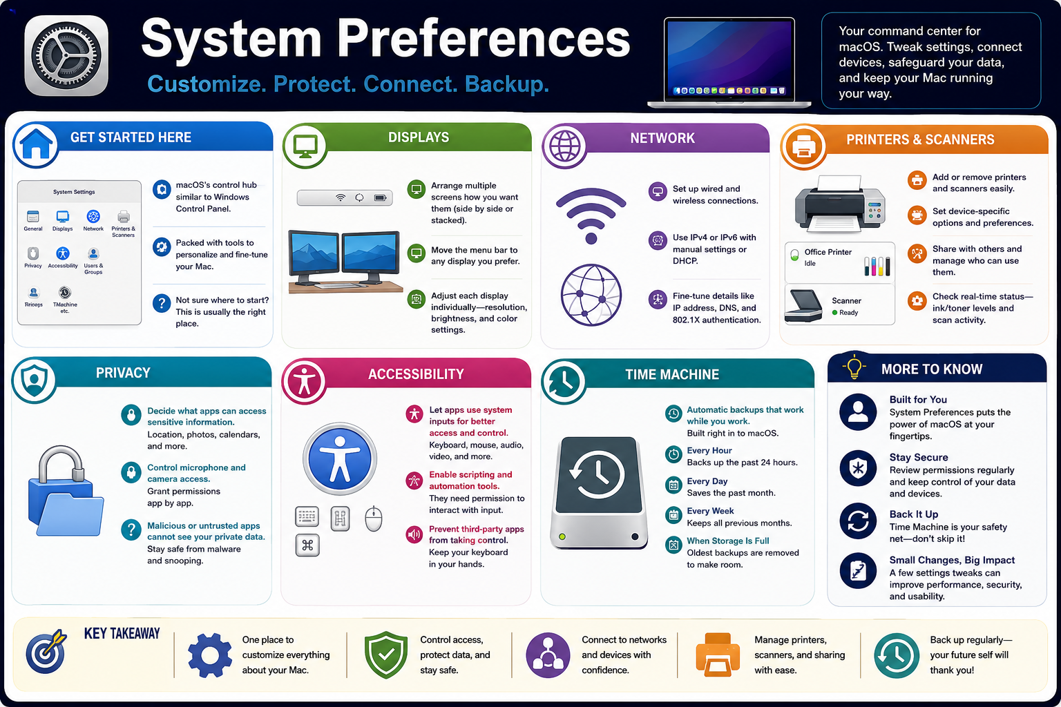 macOS System Preferences infographic covering Displays, Network, Printers and Scanners, Privacy, Accessibility, and Time Machine