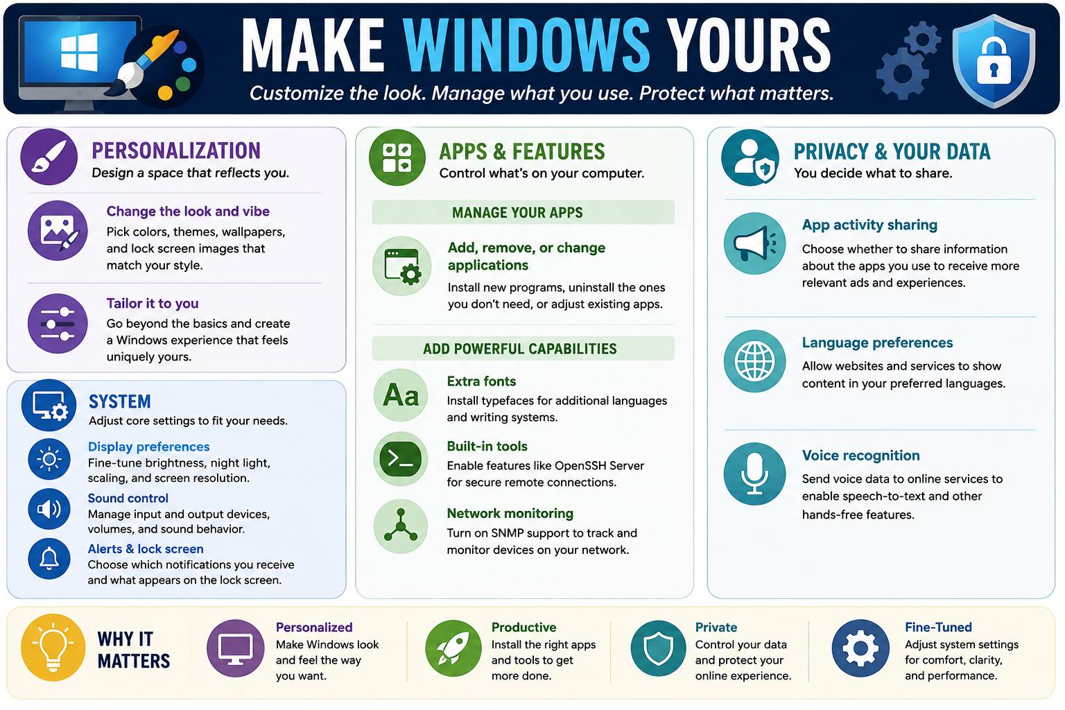 Make Windows Yours infographic covering Personalization, System, Apps and Features, and Privacy settings