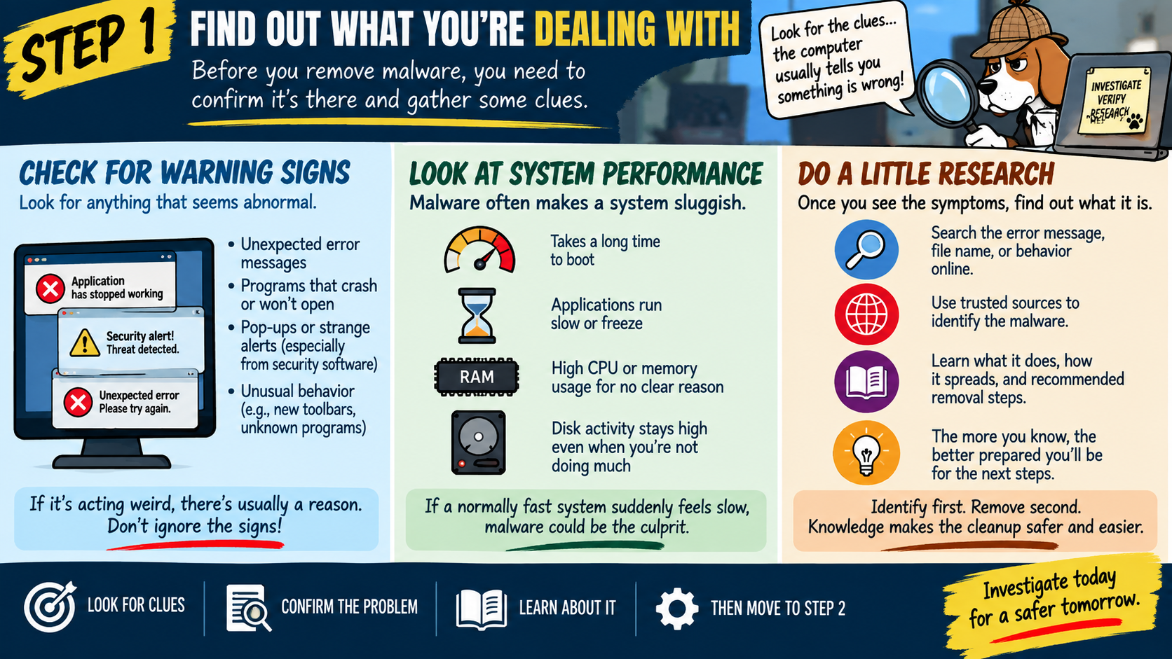 Step 1 malware removal infographic explaining how to identify symptoms, check warning signs, review system performance, research suspicious behavior, confirm the problem, and then move to the next step.