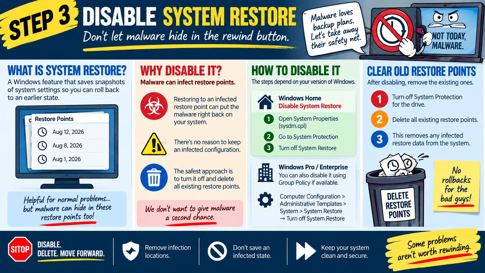 Step 3 malware removal infographic explaining System Restore, why malware can infect restore points, how to disable System Restore, and why old restore points should be deleted during cleanup.