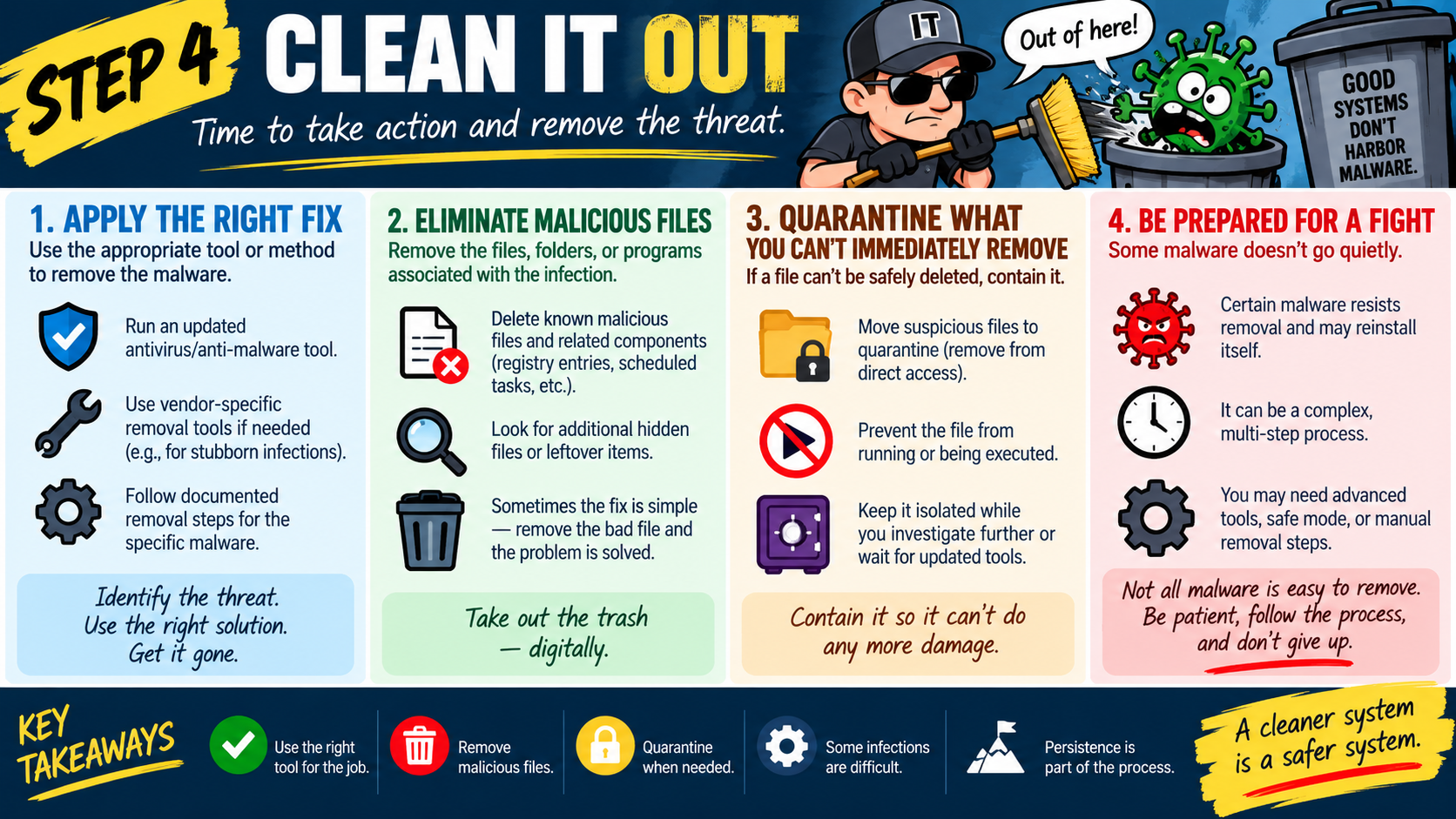 Step 4 malware removal infographic explaining how to clean out malware by applying the right fix, eliminating malicious files, quarantining files that cannot be immediately removed, and preparing for stubborn infections.