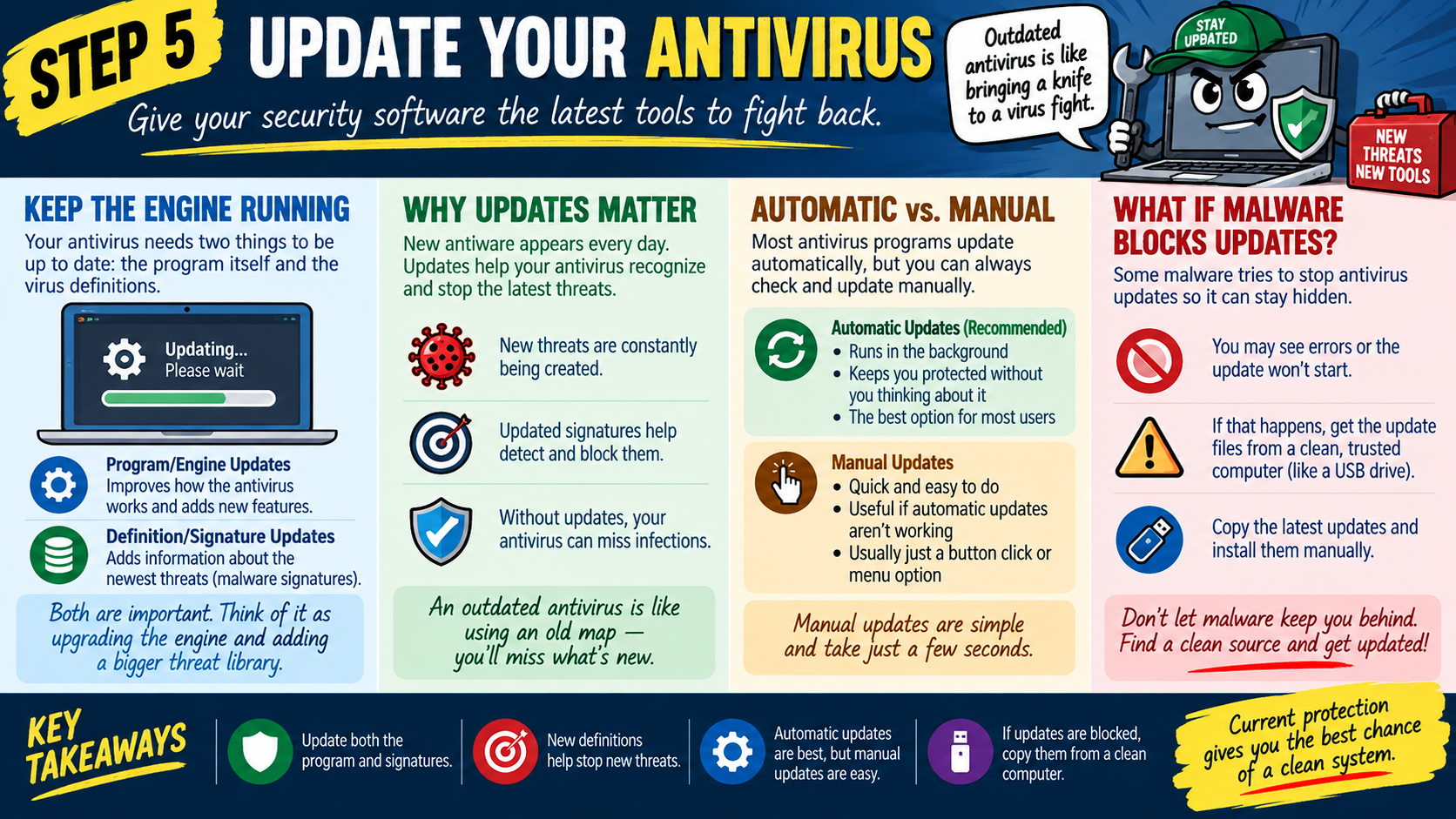 Step 5 malware removal infographic explaining why antivirus program updates and definition updates matter, when to use automatic or manual updates, and what to do if malware blocks updates.