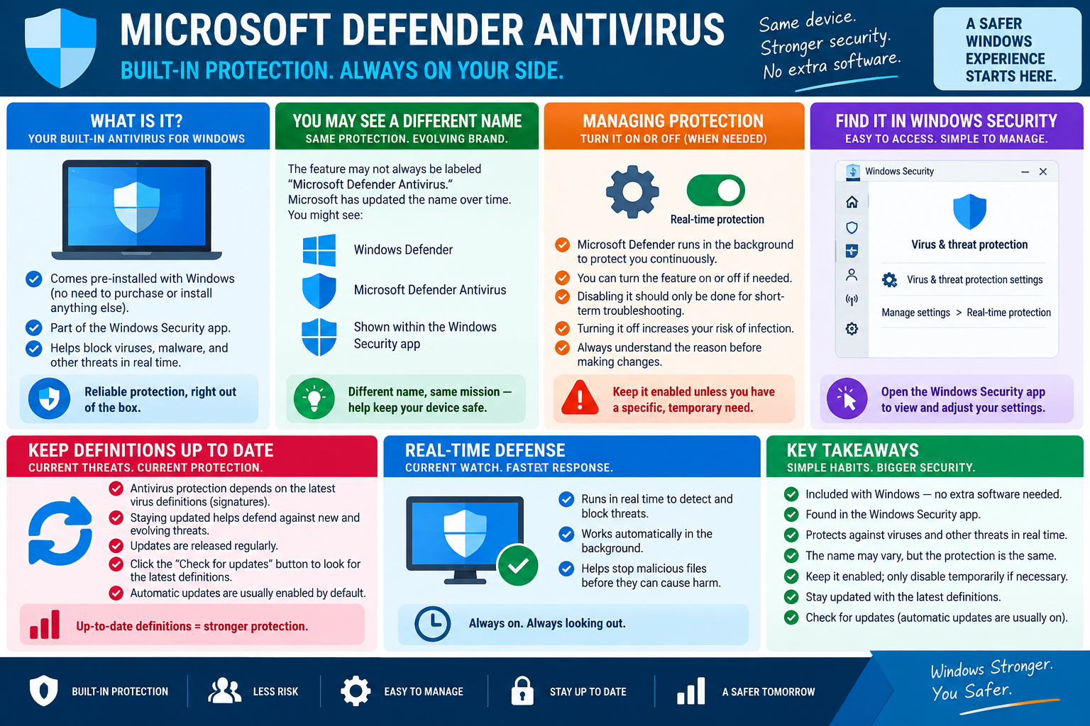 Infographic explaining Microsoft Defender Antivirus as built-in Windows protection with real-time protection, definition updates, Windows Security access, and key takeaways for keeping protection enabled.
