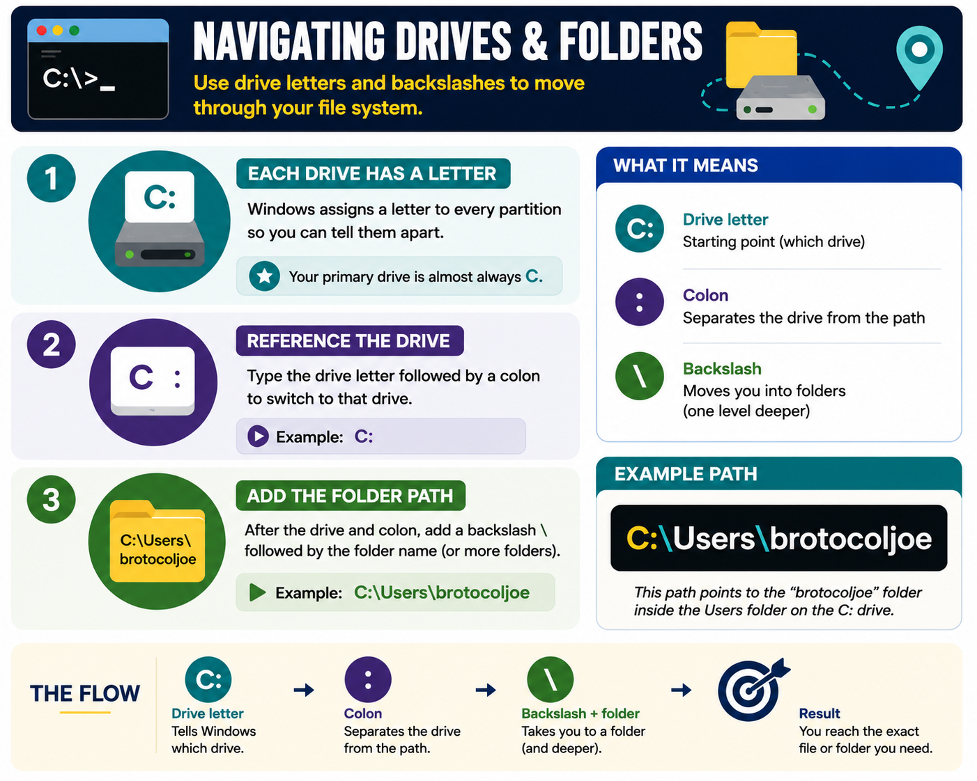 Navigating drives and folders infographic explaining drive letters, colons, backslashes, example paths, and the path flow