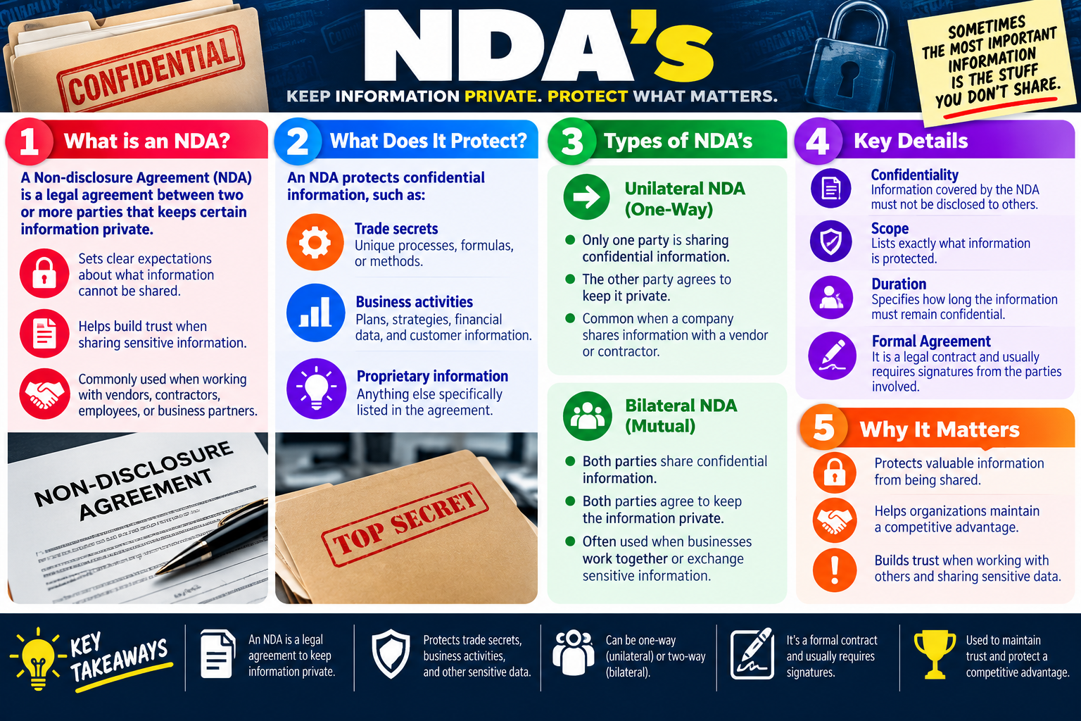 NDA infographic explaining non-disclosure agreements, protected confidential information, unilateral and bilateral NDAs, key details, and why confidentiality matters.