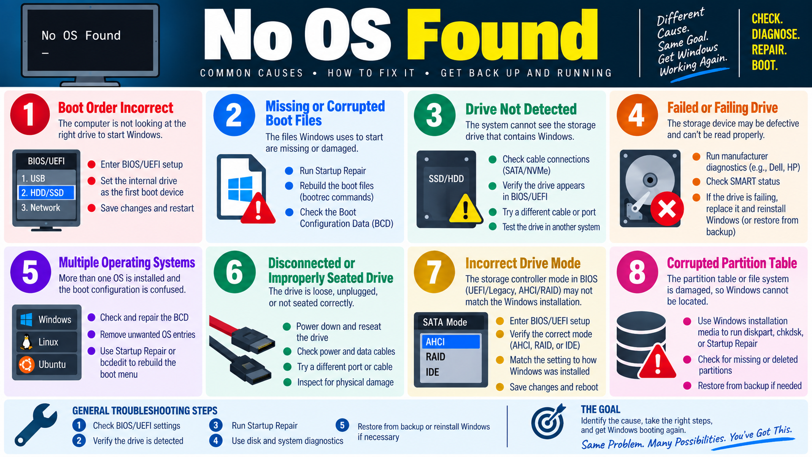 No OS Found infographic explaining boot order, corrupted boot files, drive detection, failing drives, multiple operating systems, drive seating, drive mode, and partition table issues.