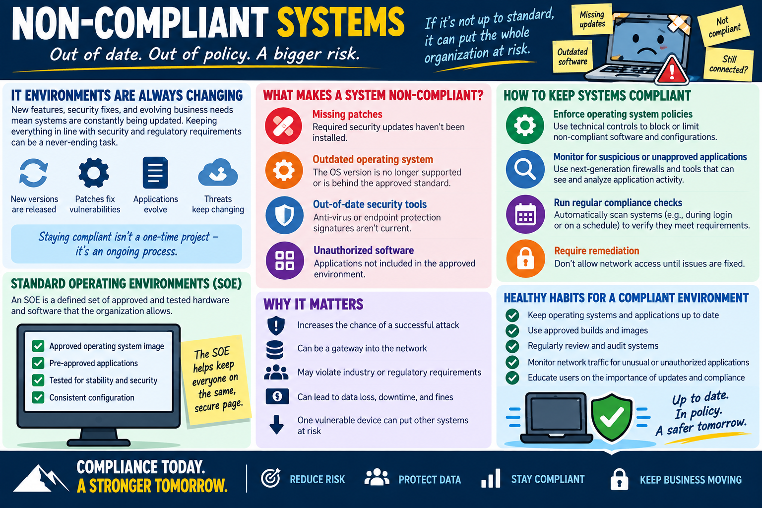 Non-compliant systems infographic explaining missing patches, outdated operating systems, outdated security tools, unauthorized software, Standard Operating Environments, compliance checks, operating system policies, monitoring, remediation, audits, user education, and business risk.