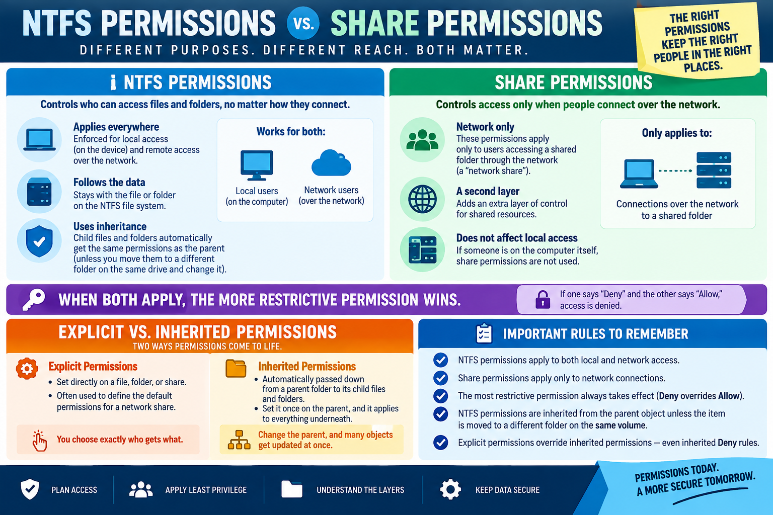 Infographic comparing NTFS permissions and share permissions, including local and network access, restrictive permissions, explicit permissions, inherited permissions, and important Windows permission rules.