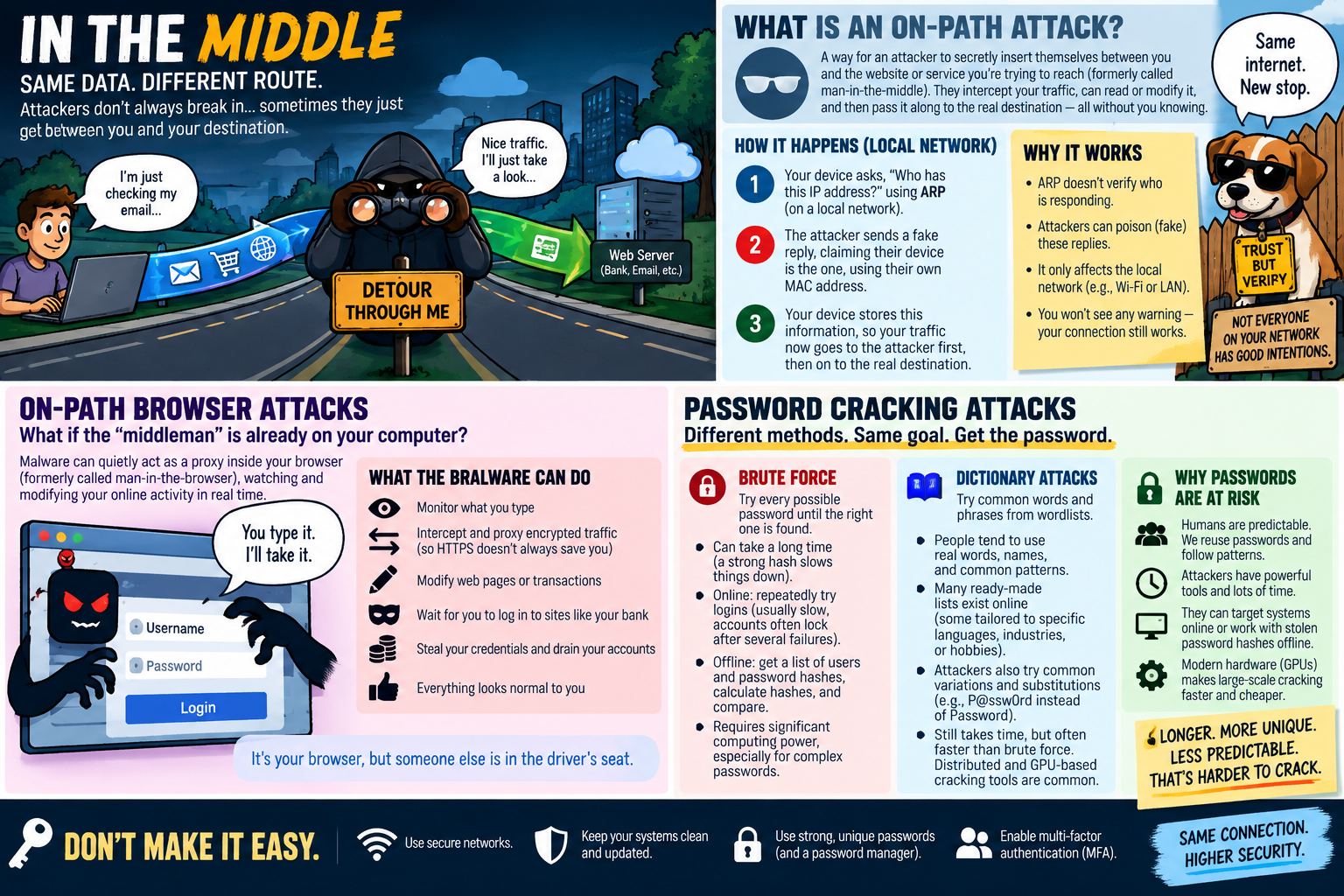 On-path attack and password cracking infographic explaining traffic interception, ARP-based local network attacks, browser-based interception, brute force attacks, dictionary attacks, why passwords are risky, and defenses such as secure networks, clean systems, strong unique passwords, password managers, and MFA.