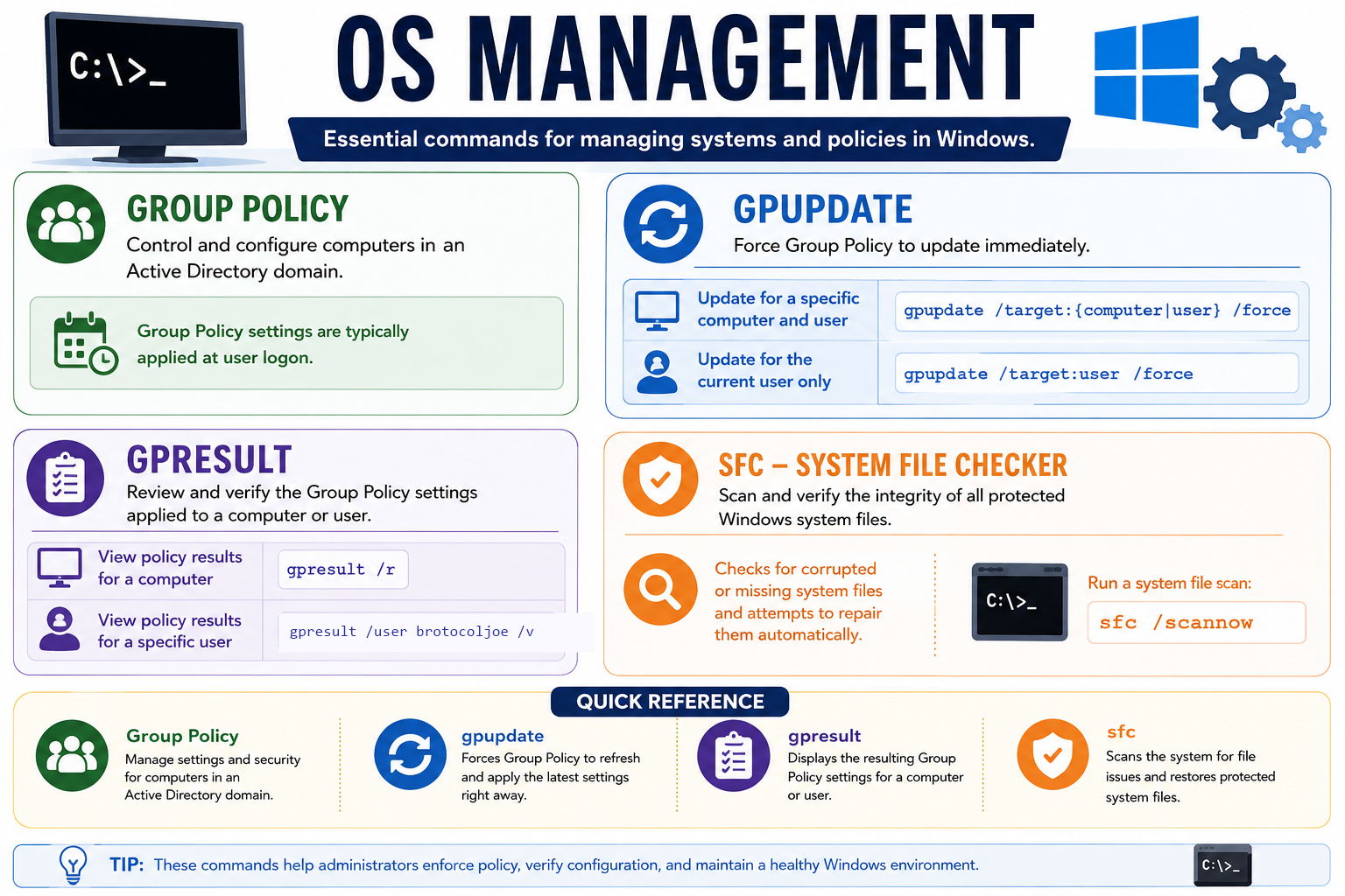 OS management commands infographic explaining Group Policy, gpupdate, gpresult, and sfc