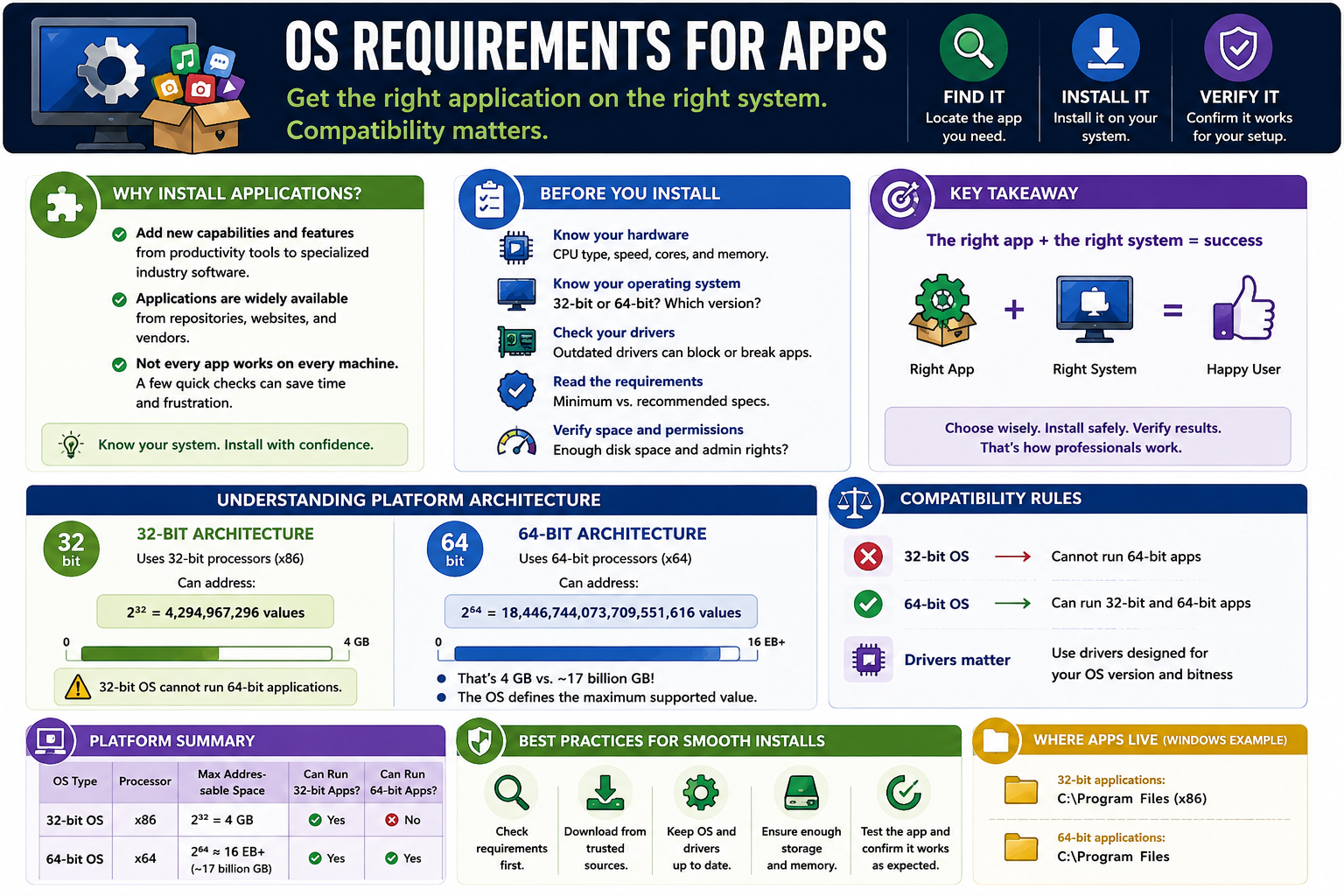 OS requirements for apps infographic covering application compatibility, 32-bit and 64-bit architecture, drivers, install requirements, best practices, and Windows app locations