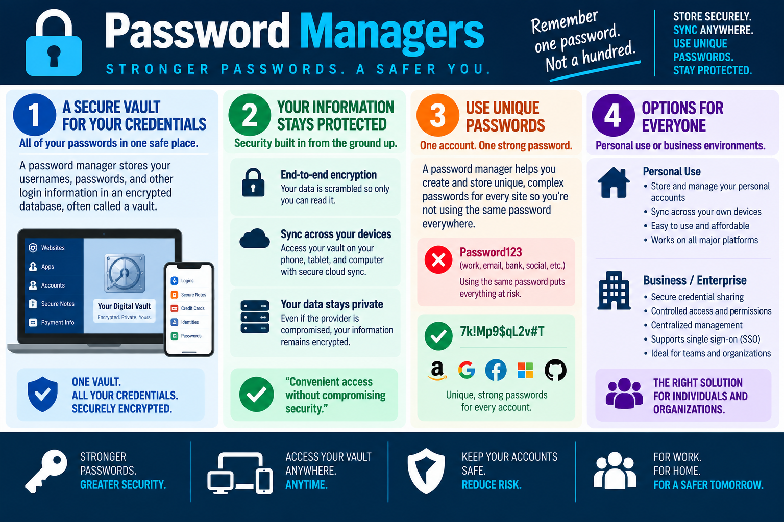 Password managers infographic explaining encrypted vaults, protected information, unique passwords, and personal or enterprise password manager options.