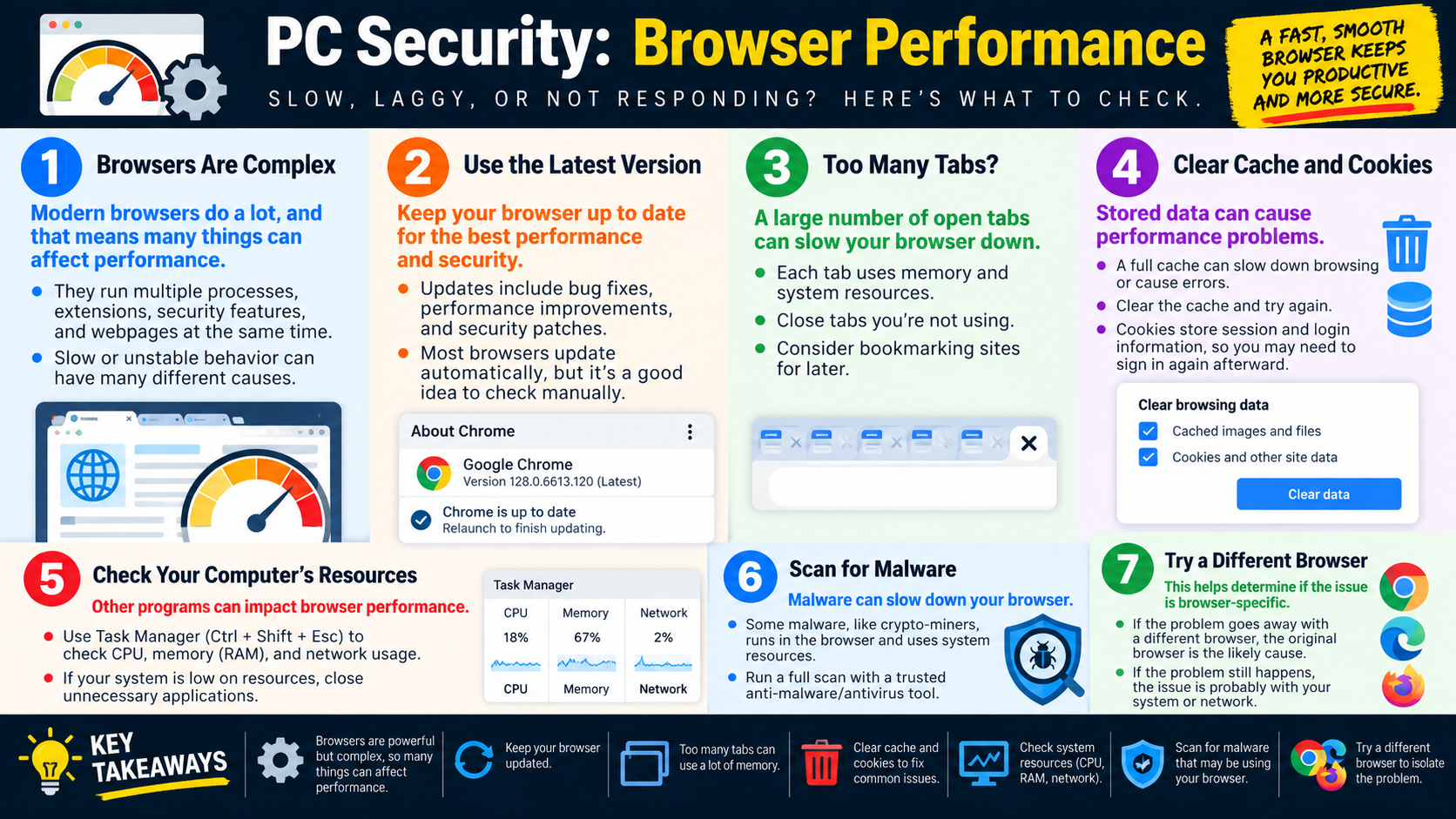 Infographic explaining browser performance troubleshooting, including browser updates, too many tabs, cache and cookies, system resources, malware scans, and testing another browser.