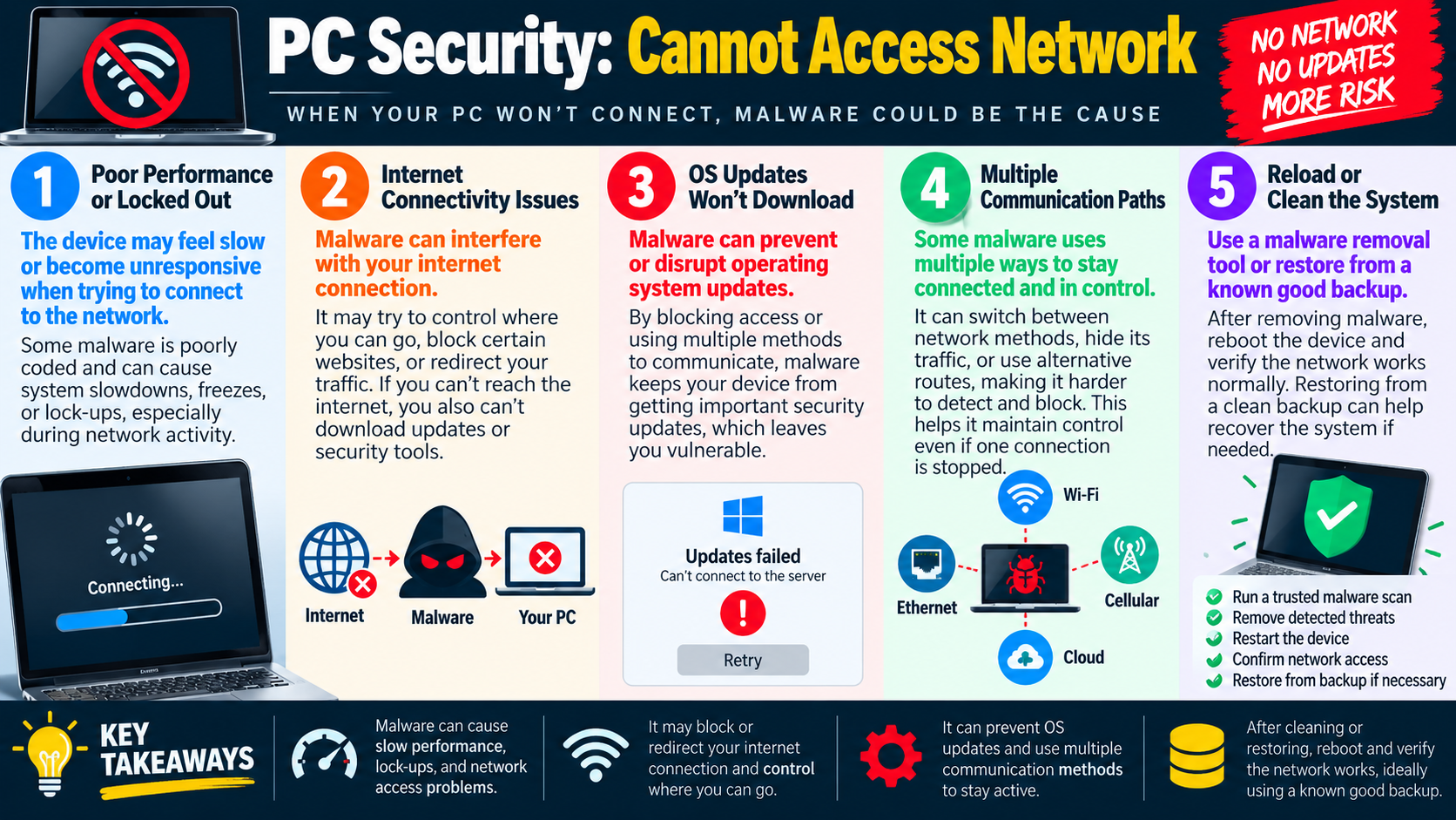 Infographic explaining PC security issues when a computer cannot access the network, including poor performance, internet connectivity issues, failed OS updates, multiple communication paths, and malware cleanup.