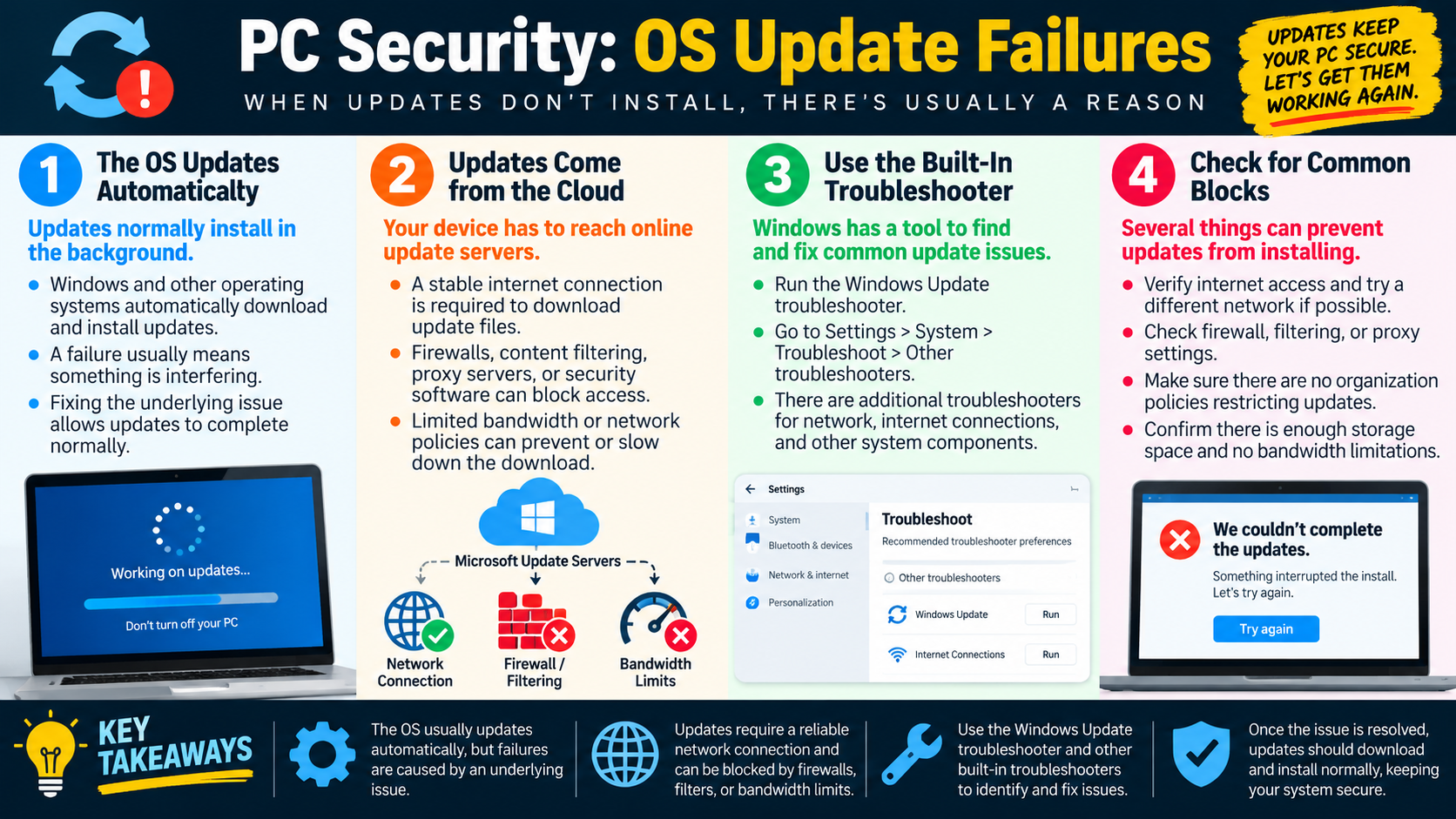 Infographic explaining PC security operating system update failures, cloud update servers, built-in troubleshooters, common blocks, and update recovery.