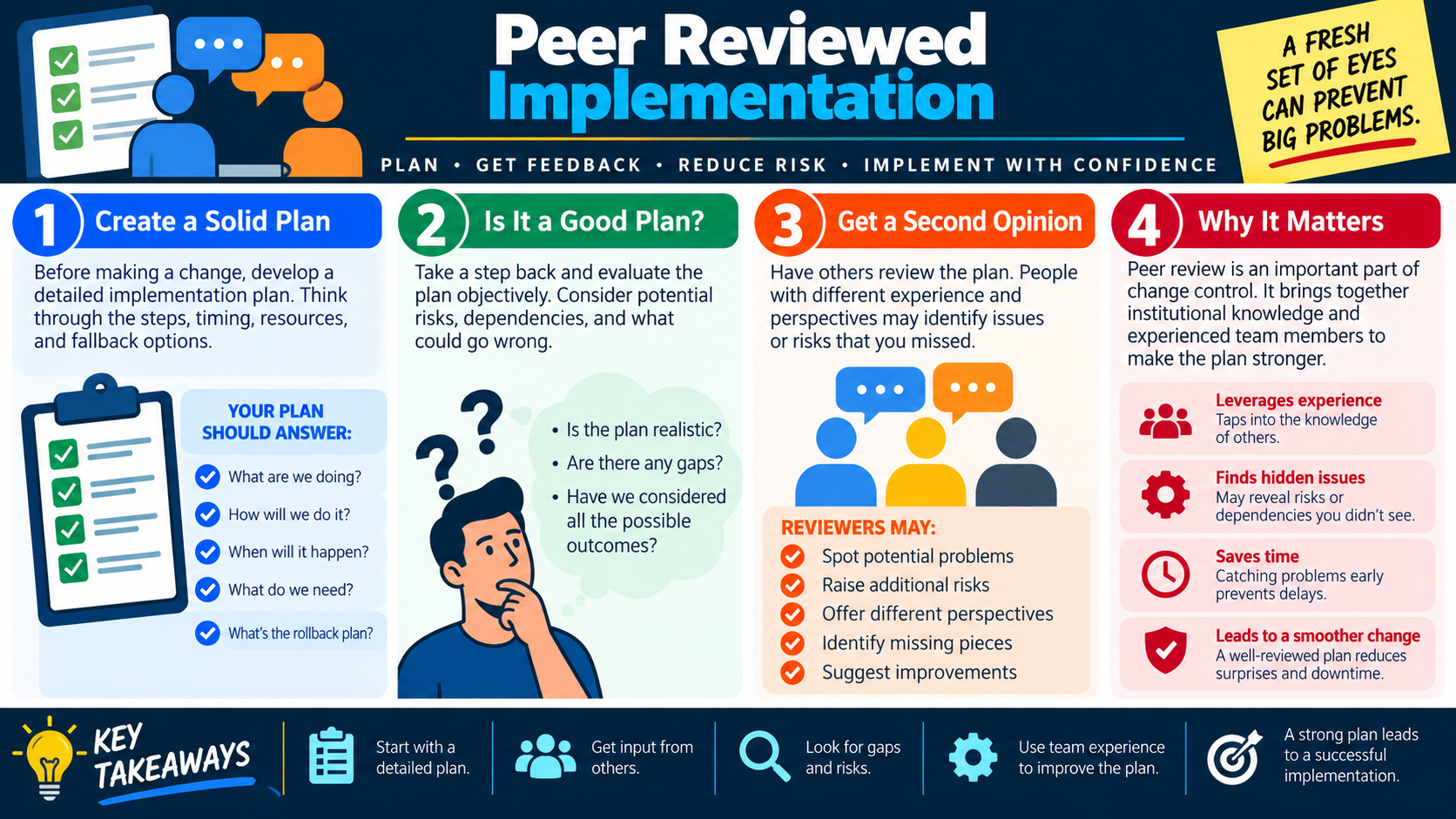 Peer reviewed implementation infographic explaining solid implementation plans, plan quality review, second opinions, hidden risks, and smoother change implementation.