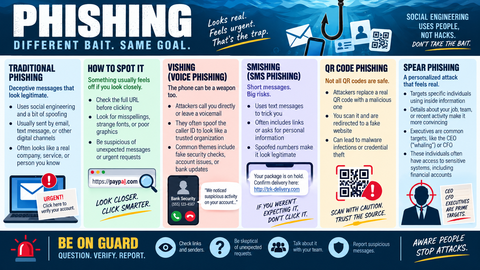 Phishing infographic explaining traditional phishing, spotting suspicious URLs and urgent requests, vishing, smishing, QR code phishing, spear phishing, and safe habits such as checking links, verifying requests, and reporting suspicious messages.