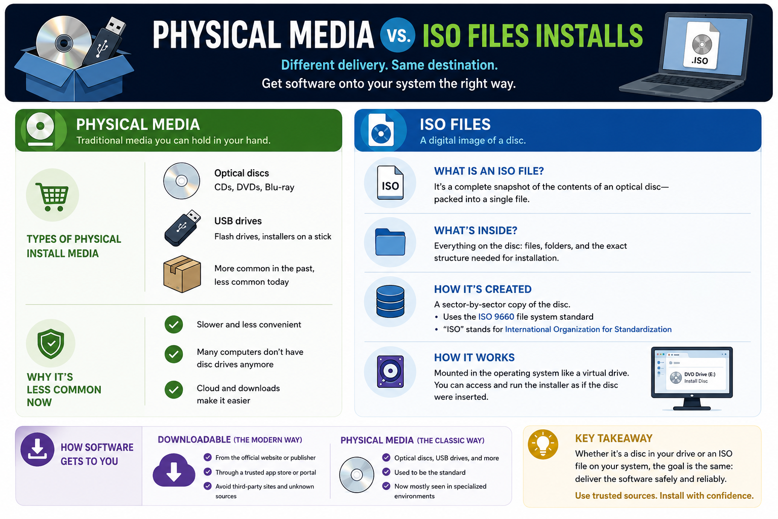 Physical media versus ISO files installs infographic comparing CDs DVDs USB drives downloadable software ISO files virtual drives trusted sources and installation delivery methods