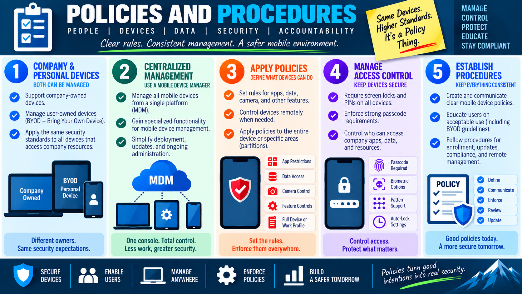 Infographic explaining mobile device policies and procedures, including company and personal devices, centralized management, policy enforcement, access control, and consistent procedures.